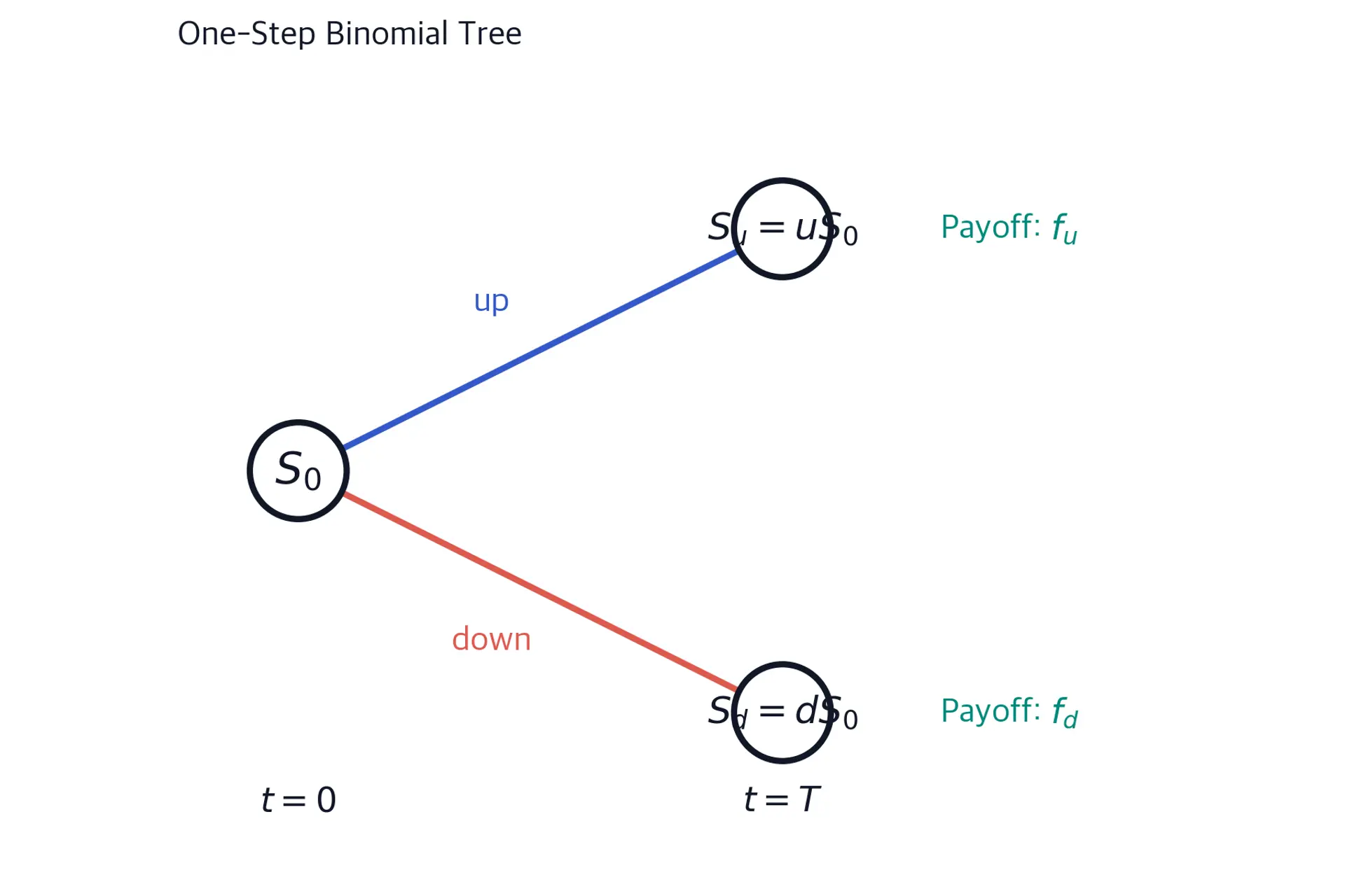 One-step tree with the root stock price S0 branching upward to Su=uS0 with payoff fu and downward to Sd=dS0 with payoff fd. Time labels mark t=0 at the root and t=T at the terminal nodes.