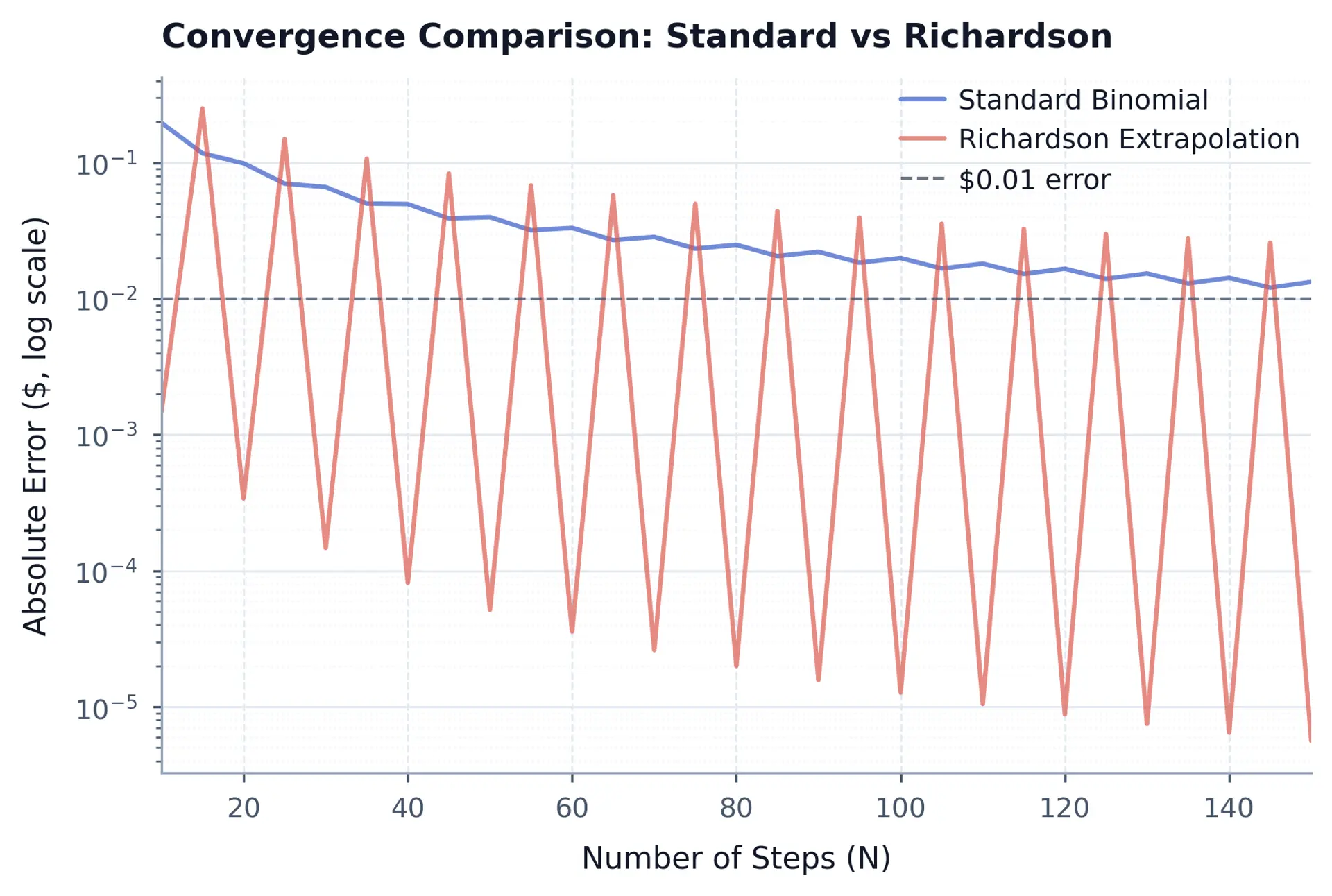 Log-scale line chart comparing absolute pricing errors of standard binomial and Richardson extrapolation methods as the number of steps increases, showing Richardson achieving lower errors.