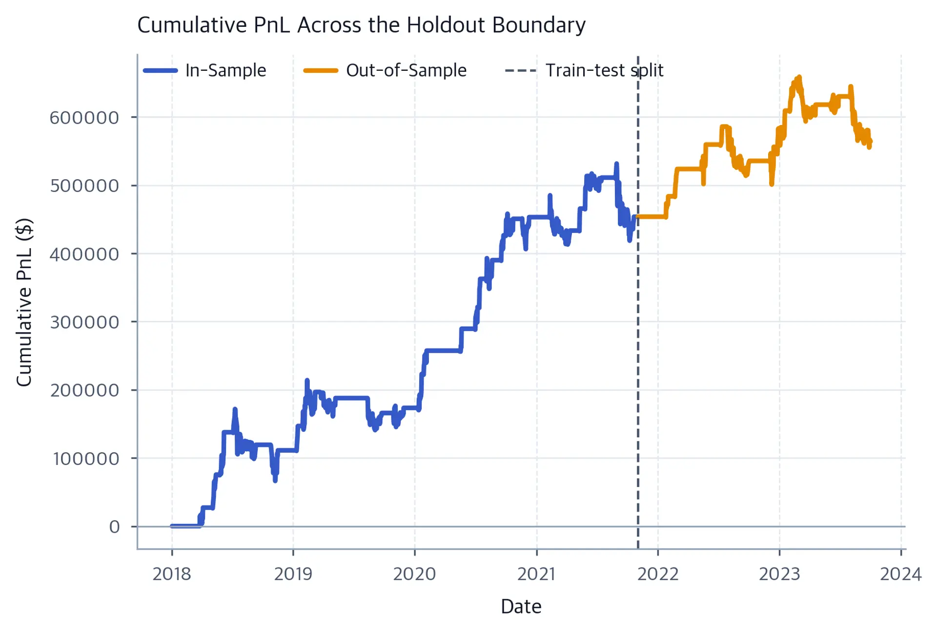 A blue in-sample cumulative PnL line rises from zero to about 450 thousand dollars by late 2021; the amber out-of-sample continuation peaks near 650 thousand before ending near 560 thousand in 2023.