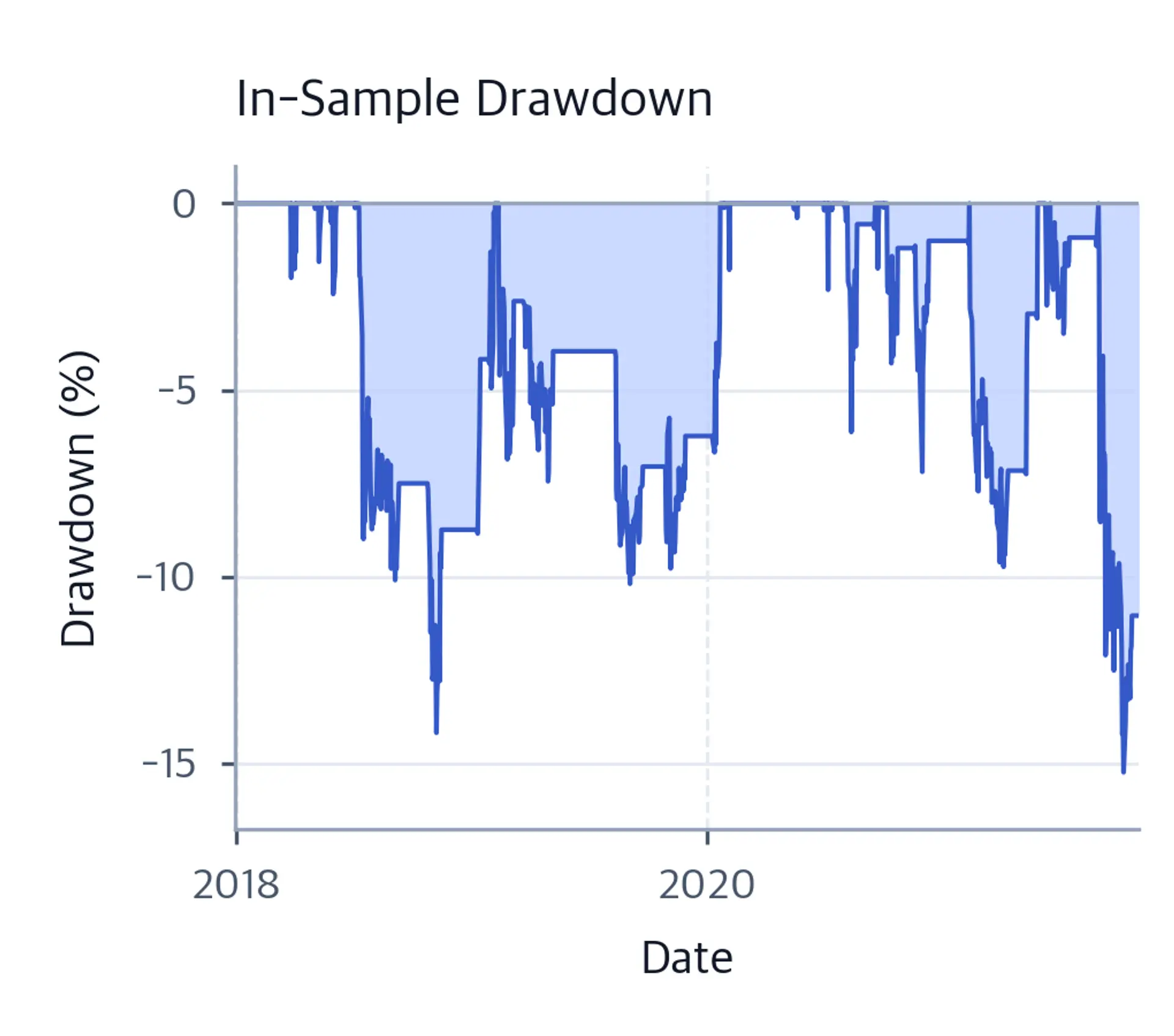 Blue in-sample drawdown area from 2018 through 2021, with several troughs below minus 5 percent and a deepest trough near minus 15 percent.
