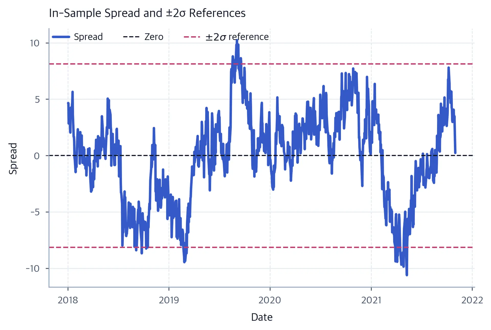 The in-sample spread oscillates around a zero reference line from 2018 through 2021 and occasionally breaches dashed plus and minus two-standard-deviation bands.