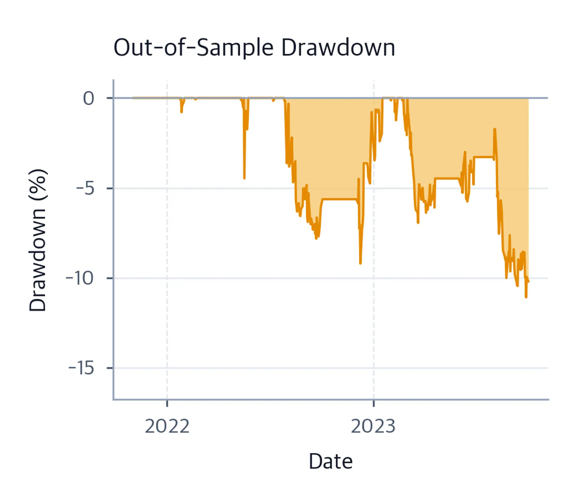 Amber out-of-sample drawdown area from late 2021 through 2023, with its deepest trough near minus 11 percent.