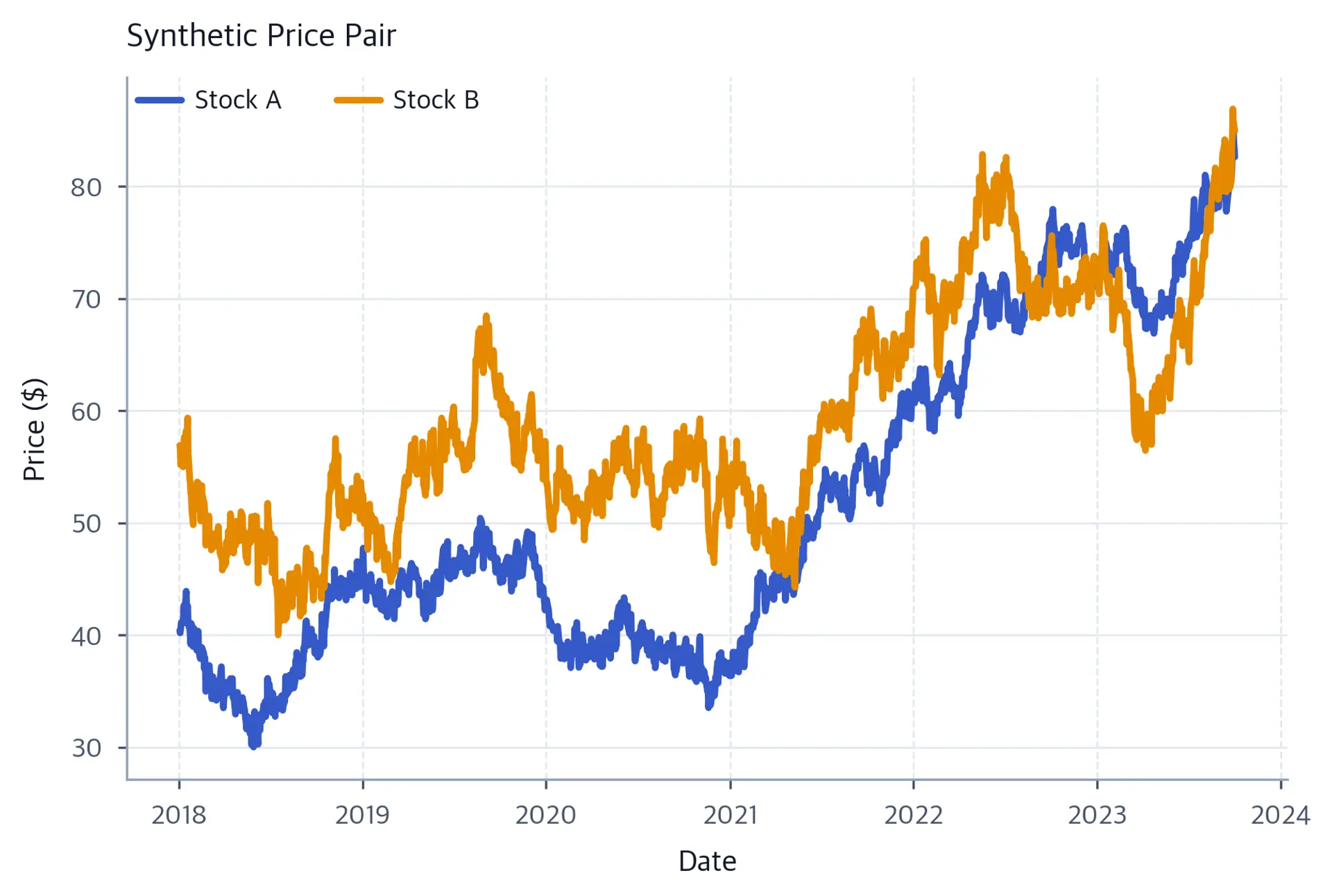 Two synthetic stock-price lines move broadly together from 2018 through 2023, with Stock B generally above Stock A and temporary changes in the gap between them.