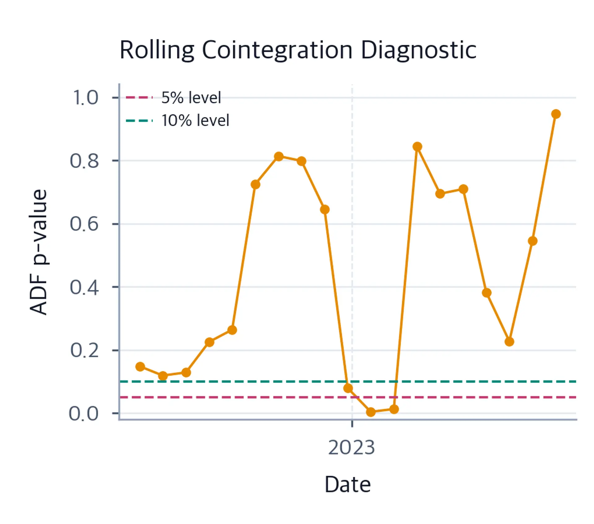 Sampled rolling ADF p-values range from near zero to above 0.9; most markers sit above dashed 5 and 10 percent significance lines.
