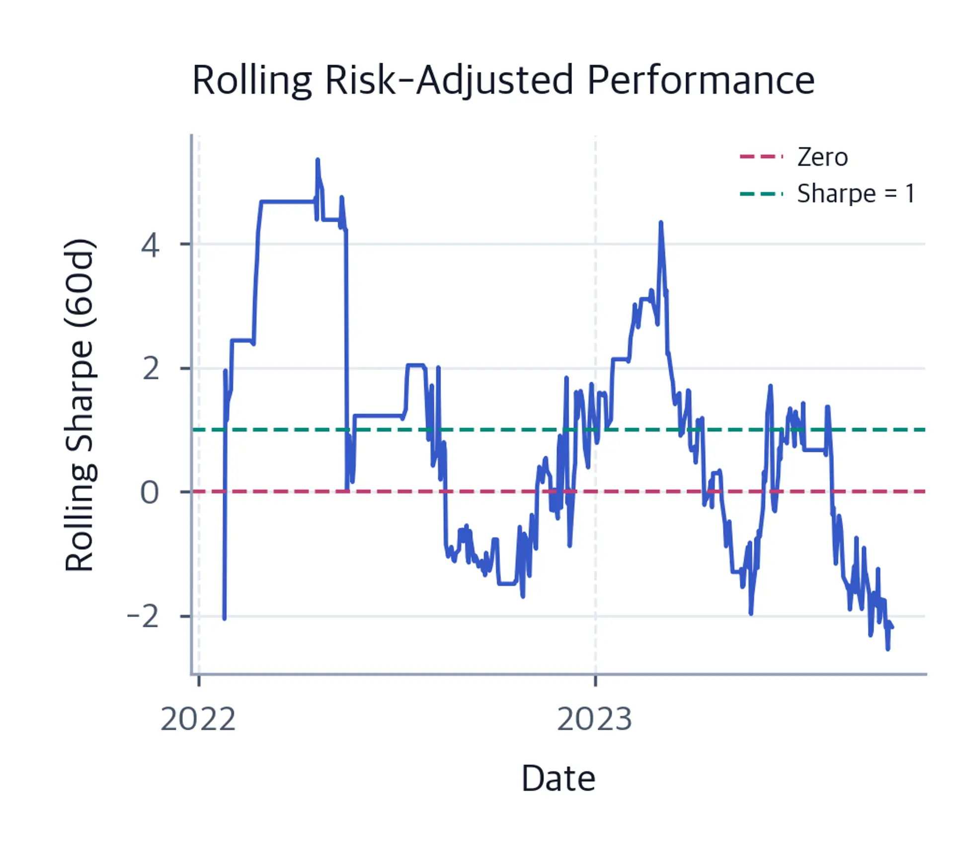 Rolling Sharpe line from early 2022 through late 2023 ranges from above 5 to below minus 2, crossing dashed reference lines at zero and one multiple times.