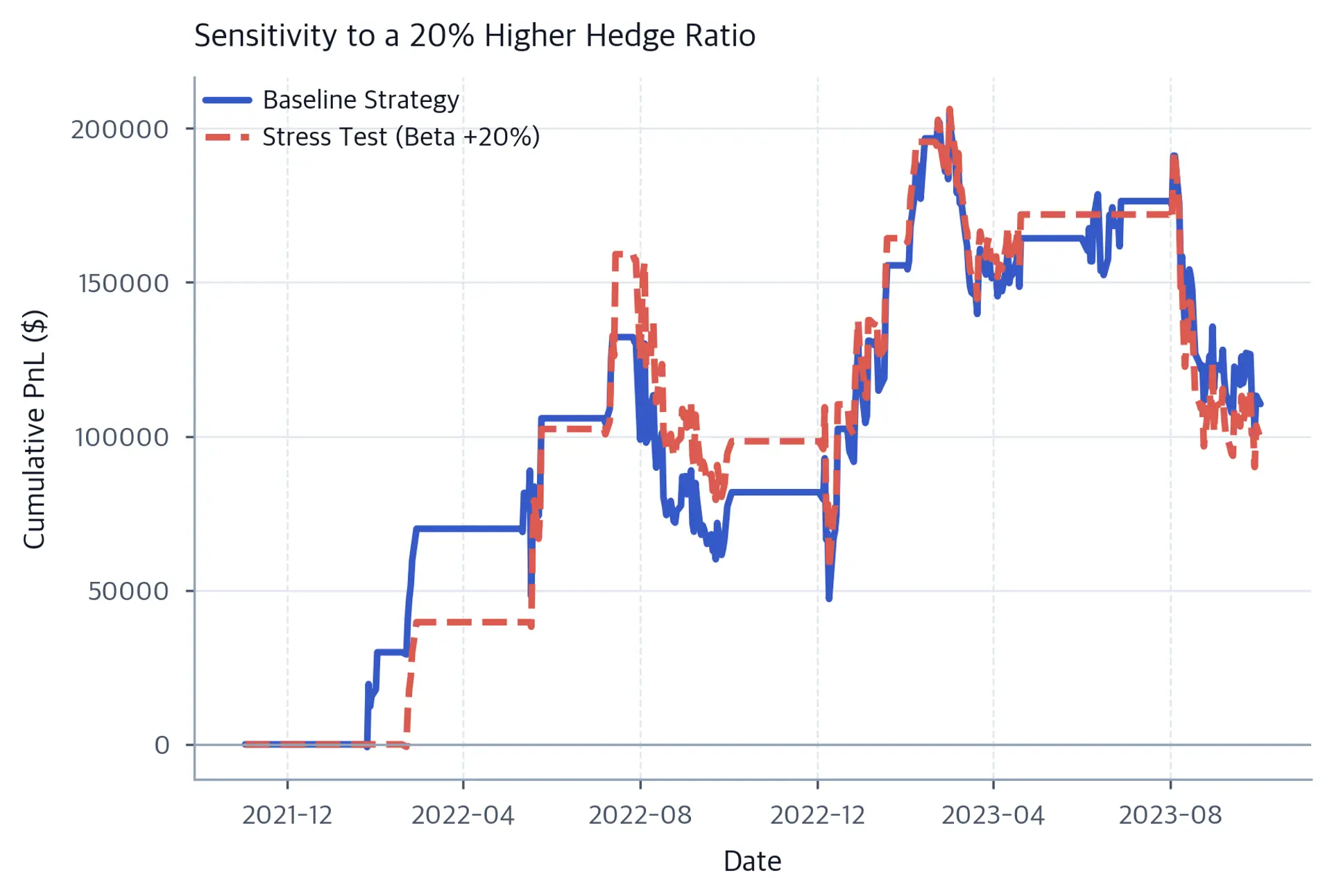 Two cumulative PnL lines from late 2021 through 2023 follow similar turning points; the dashed alternative-beta path ends modestly below the solid baseline.