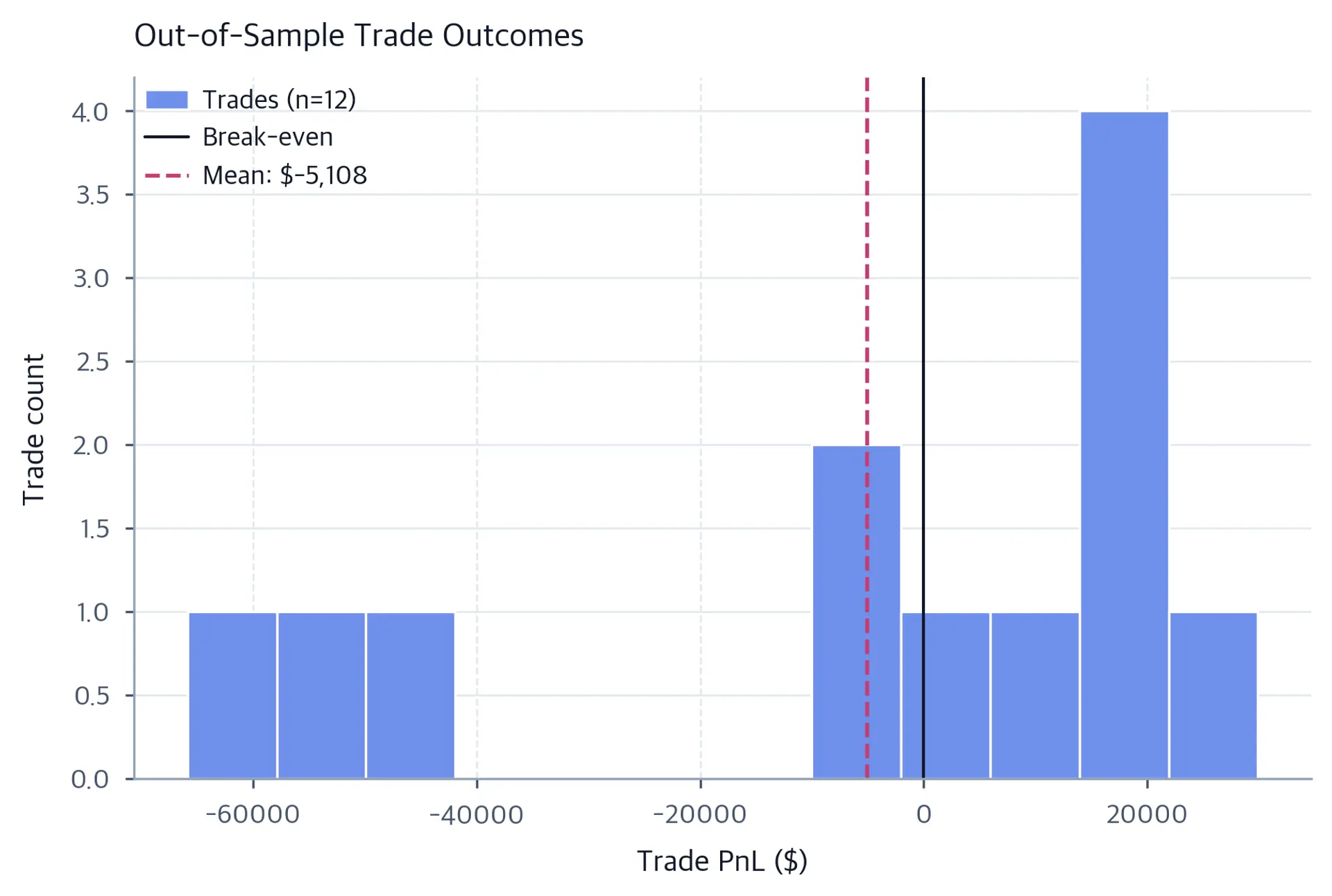 A sparse histogram of about a dozen trade outcomes ranges from roughly minus 65 thousand to plus 30 thousand dollars; most outcomes are positive, while a dashed mean line lies below the zero line.