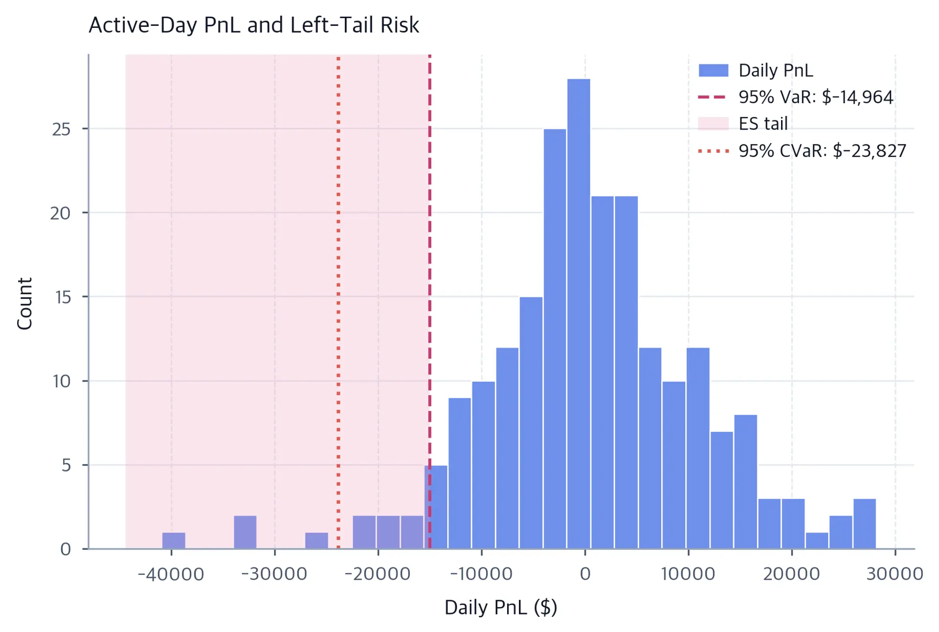 Histogram of active-day PnL centered near zero with a shaded left tail, a dashed VaR cutoff near minus 15 thousand dollars, and a dotted CVaR line farther left.