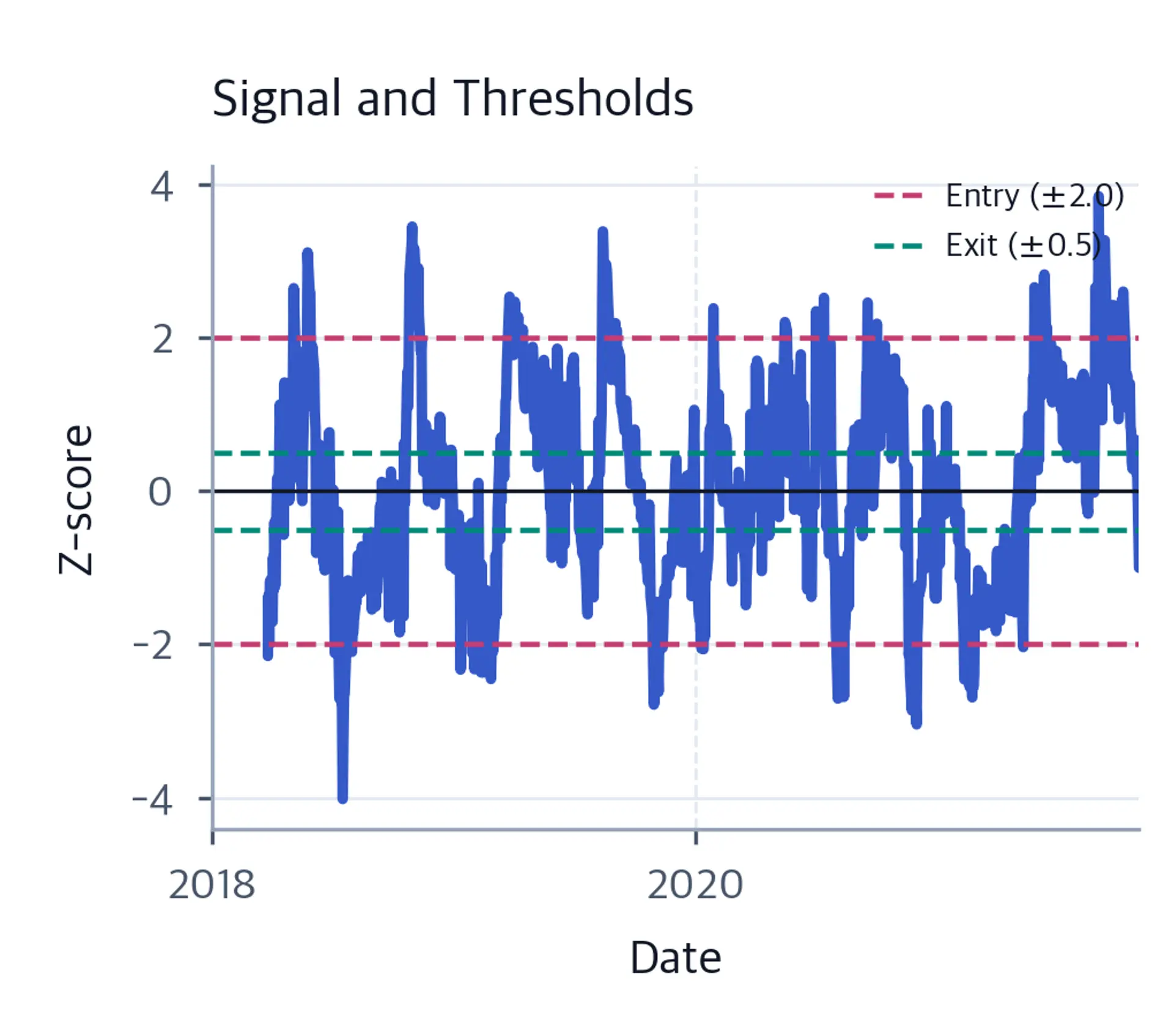 In-sample spread z-score from 2018 through 2021 with paired dashed entry lines at plus and minus 2, exit lines at plus and minus 0.5, and a zero baseline.