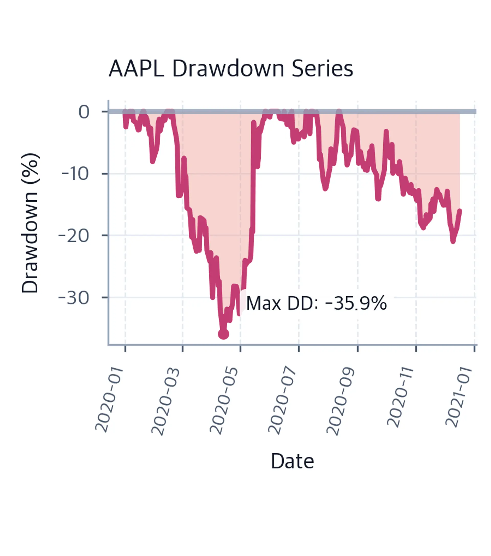 Area and line chart of AAPL drawdown percentage over time with a marker for maximum drawdown.