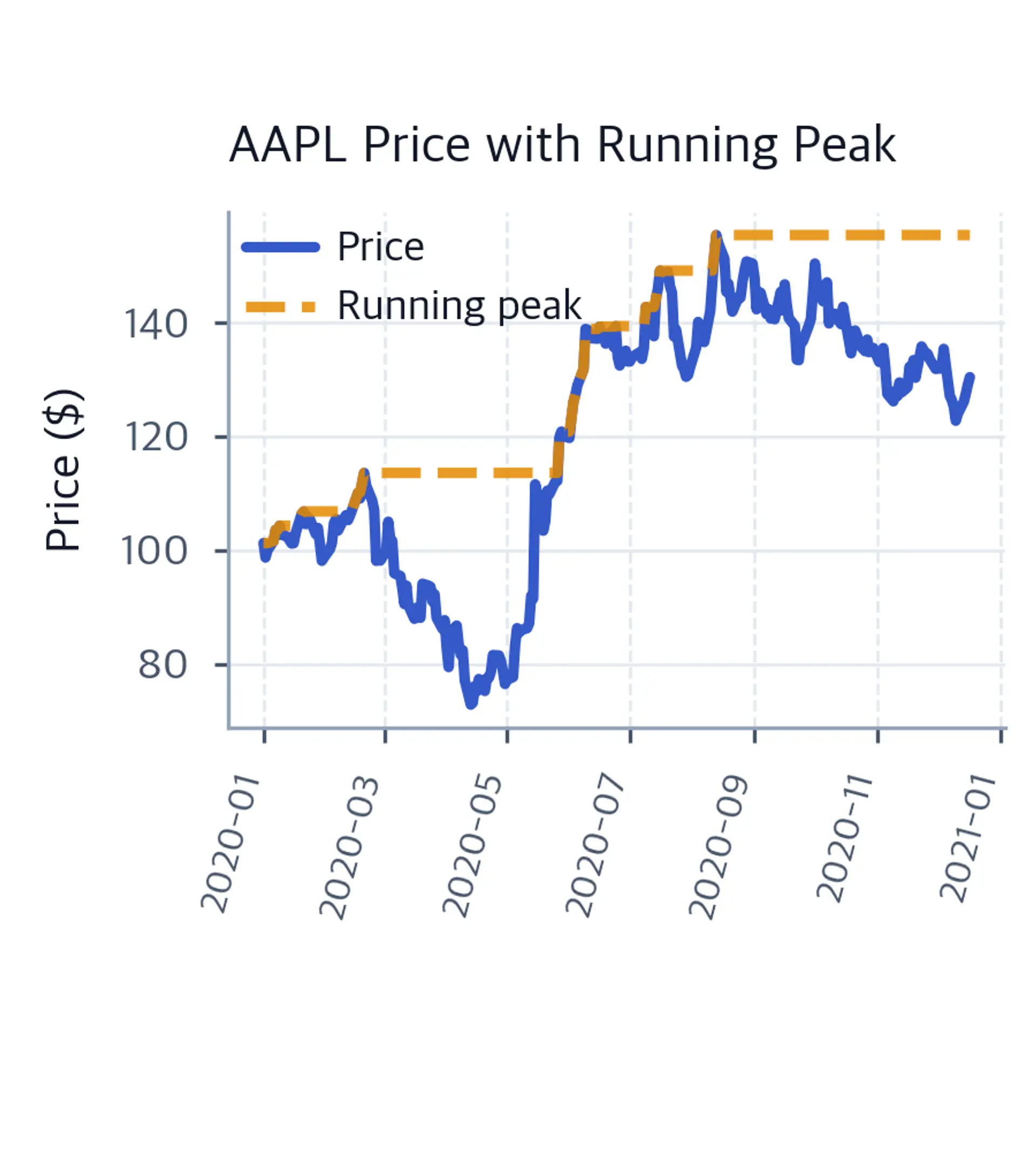 Line chart of AAPL price and running peak over time.