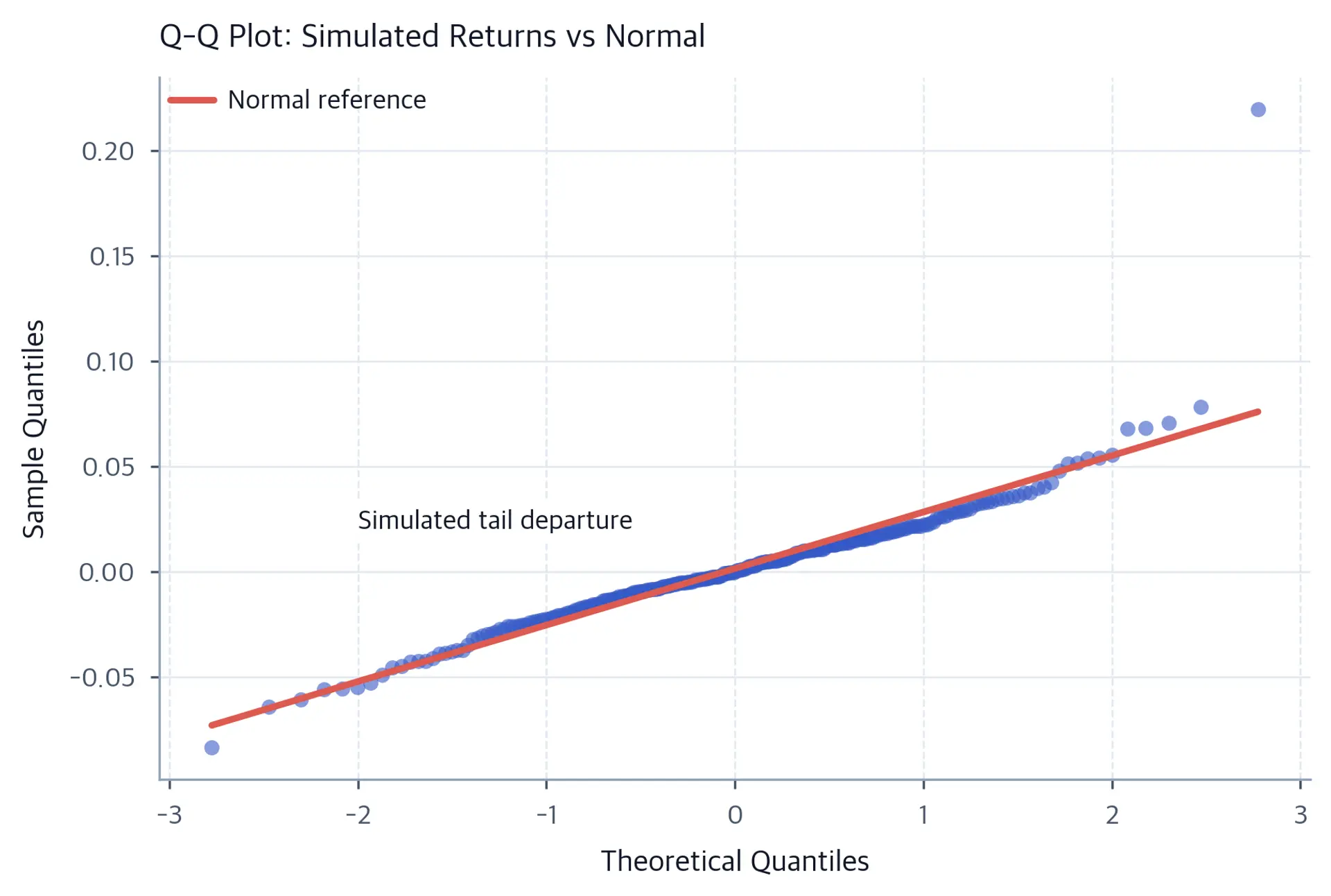 Q-Q plot of simulated heavy-tailed returns against a normal reference line.