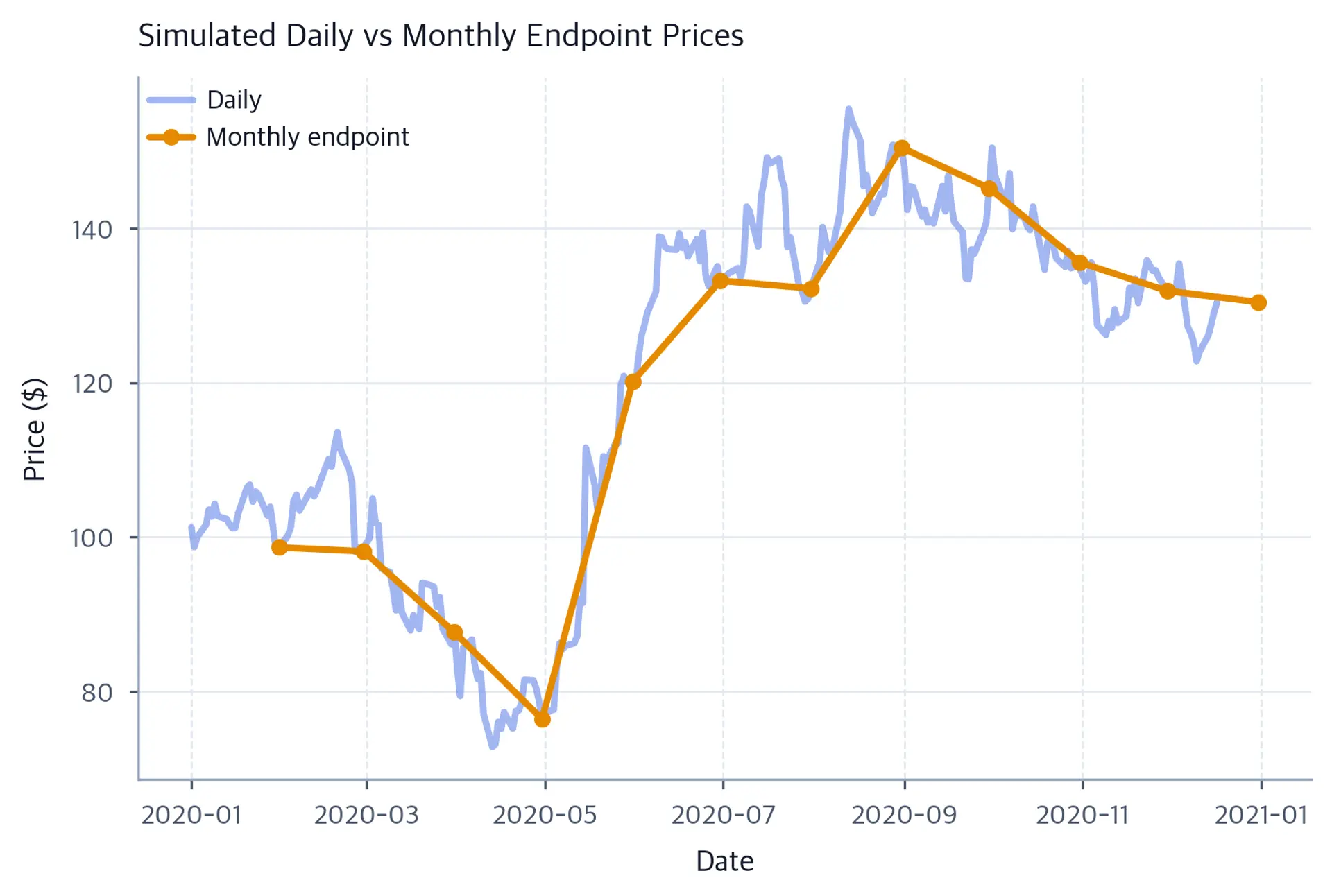 Line chart comparing simulated daily prices with monthly endpoint observations for an AAPL-labelled series.