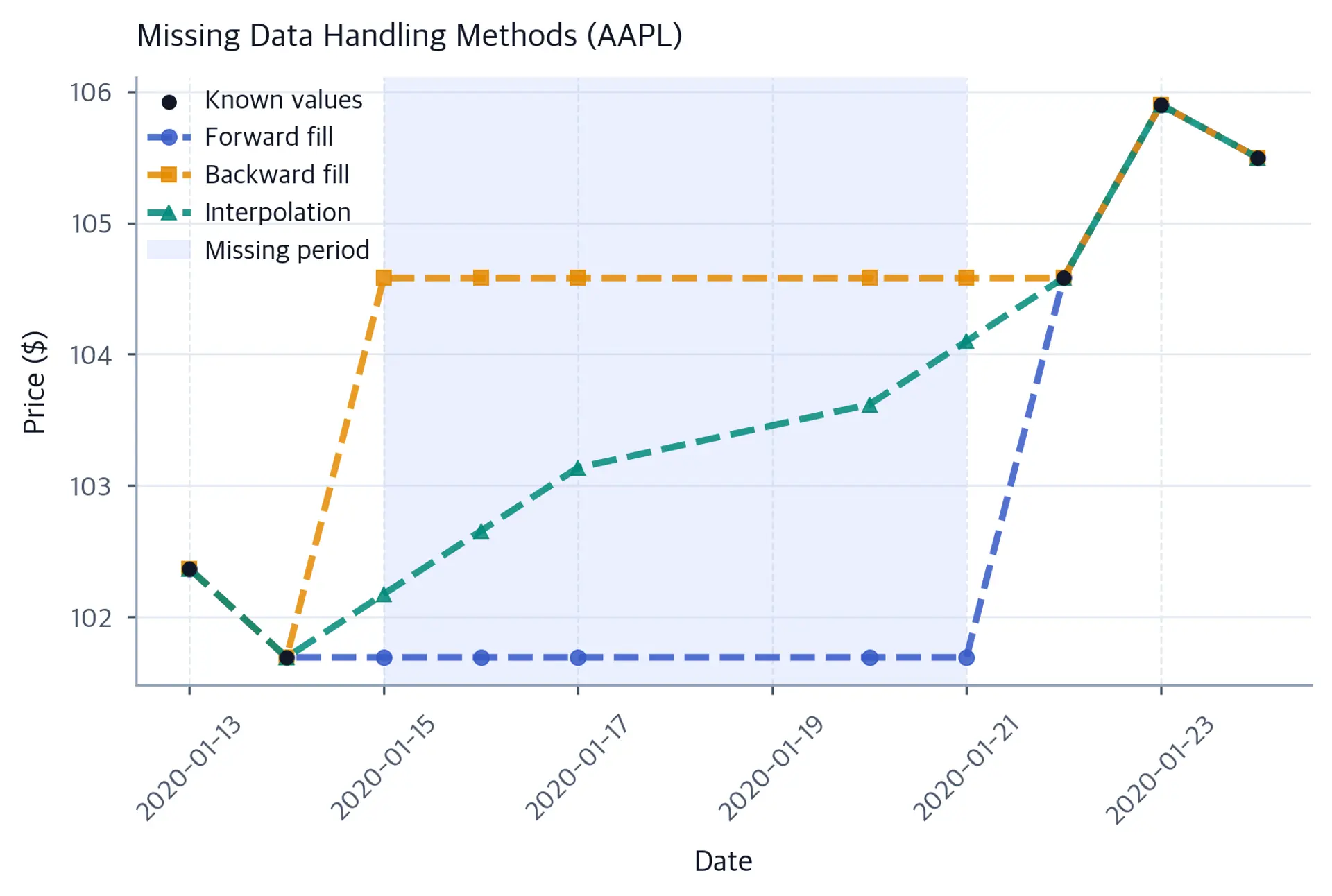 Line chart comparing forward fill, backward fill, and linear interpolation methods for handling missing data.