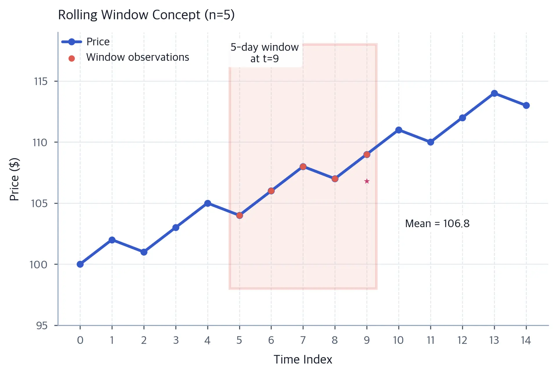 Diagram showing how a rolling window slides across time series data.