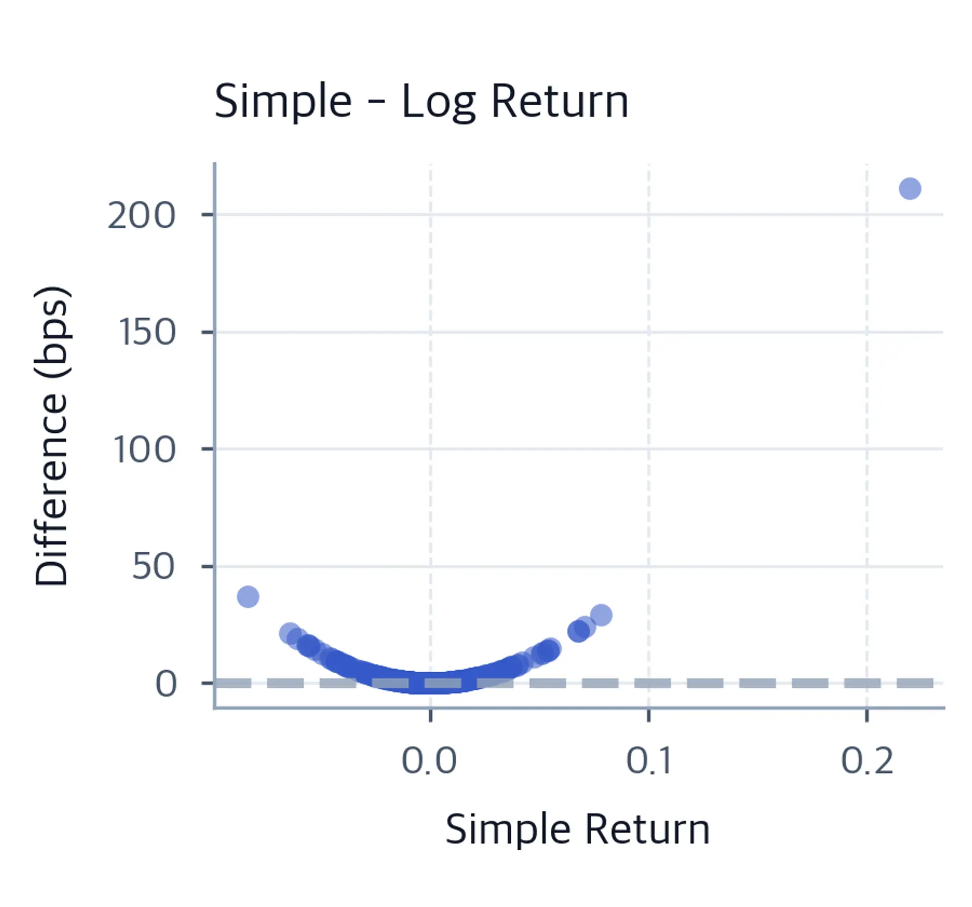 Scatter plot showing difference between simple and log returns.