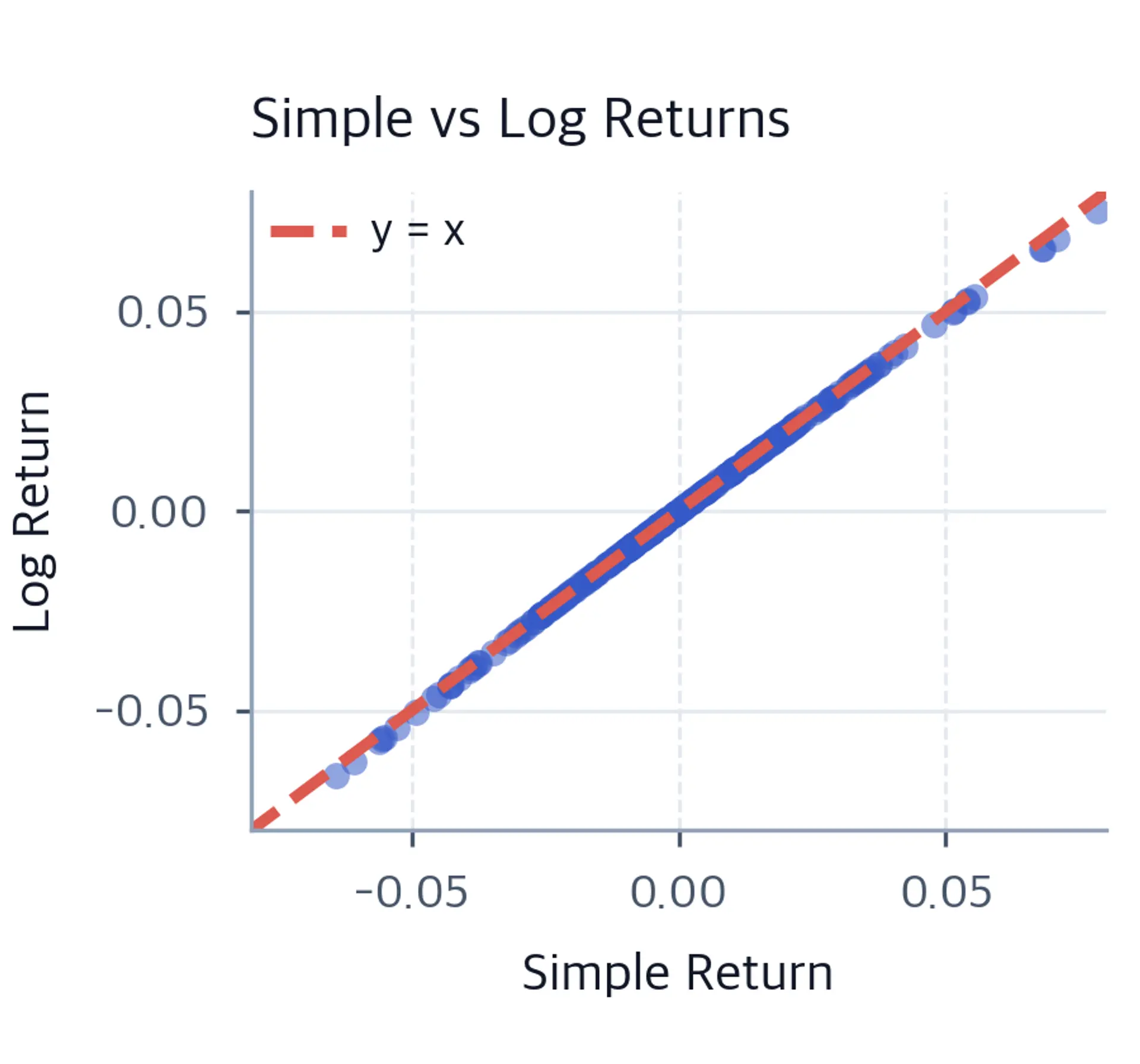 Scatter plot comparing simple returns versus log returns with reference line.