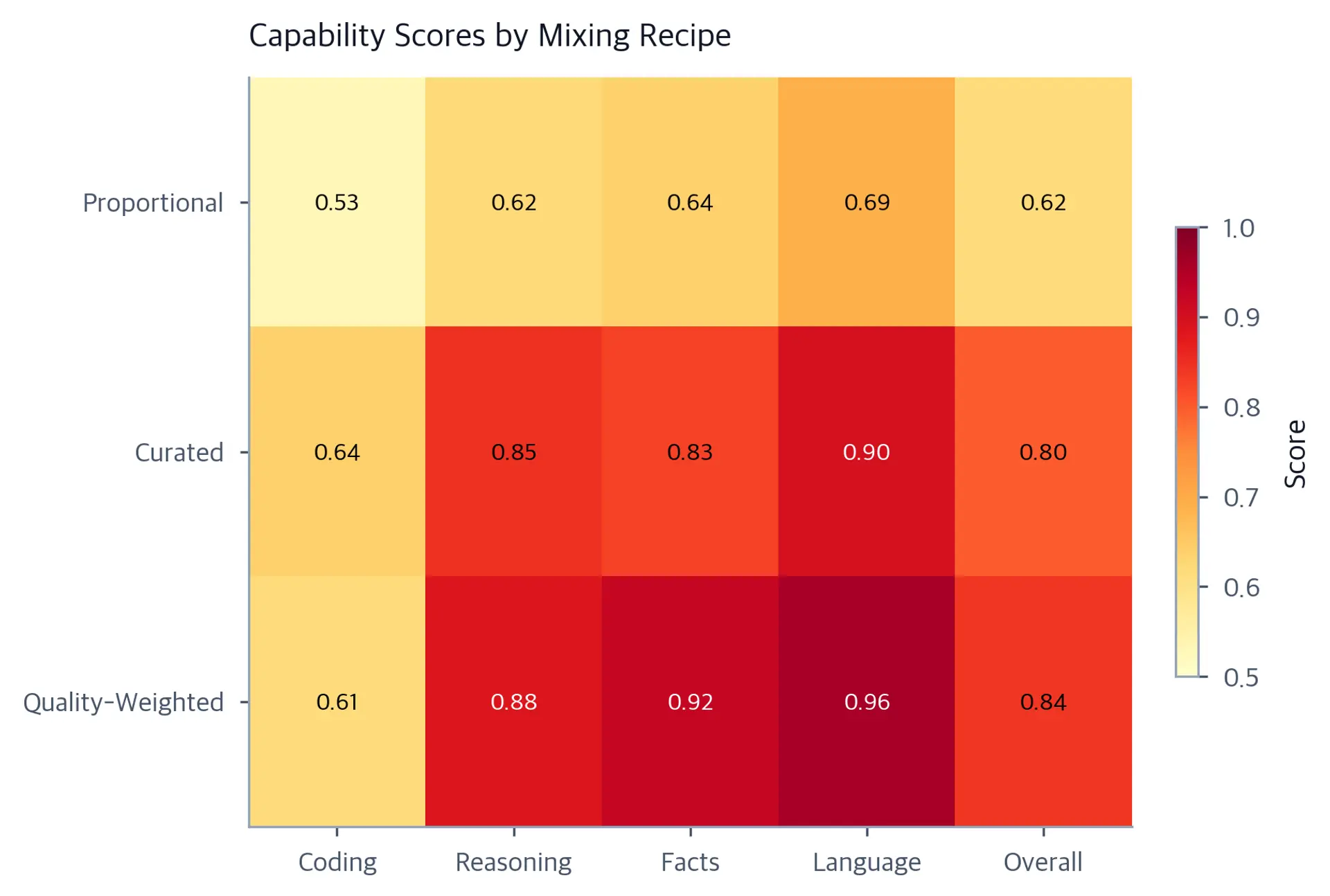 Heatmap comparing coding, reasoning, facts, and language scores for proportional, curated, and quality-weighted mixing recipes.