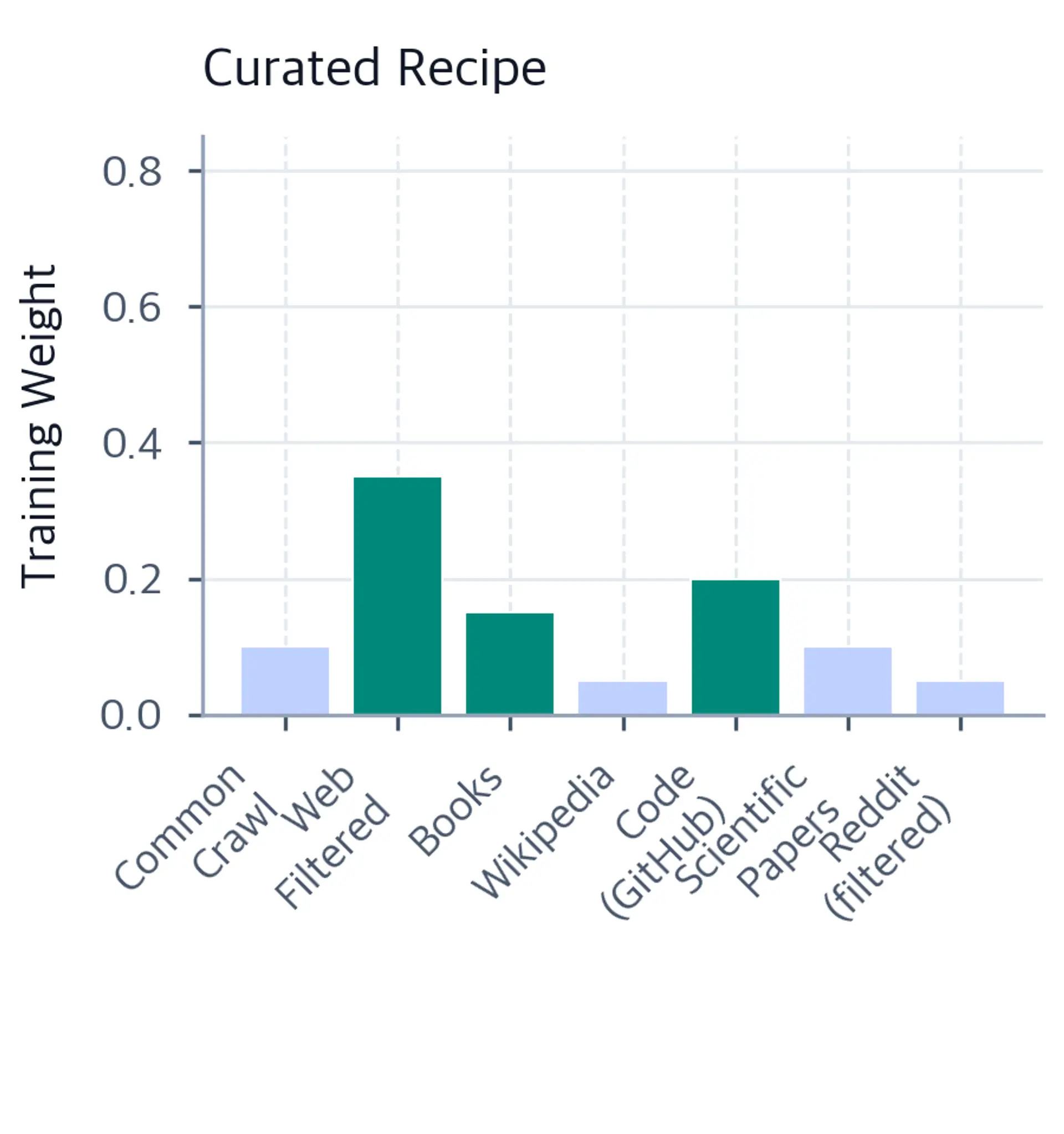 Bar chart of curated mixing weights redistributed toward books, code, and filtered web.