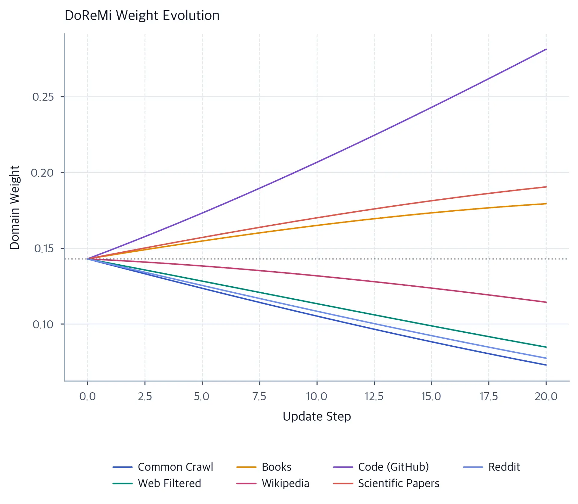 Line plot showing domain weight trajectories over 20 DoReMi update steps for seven data sources.