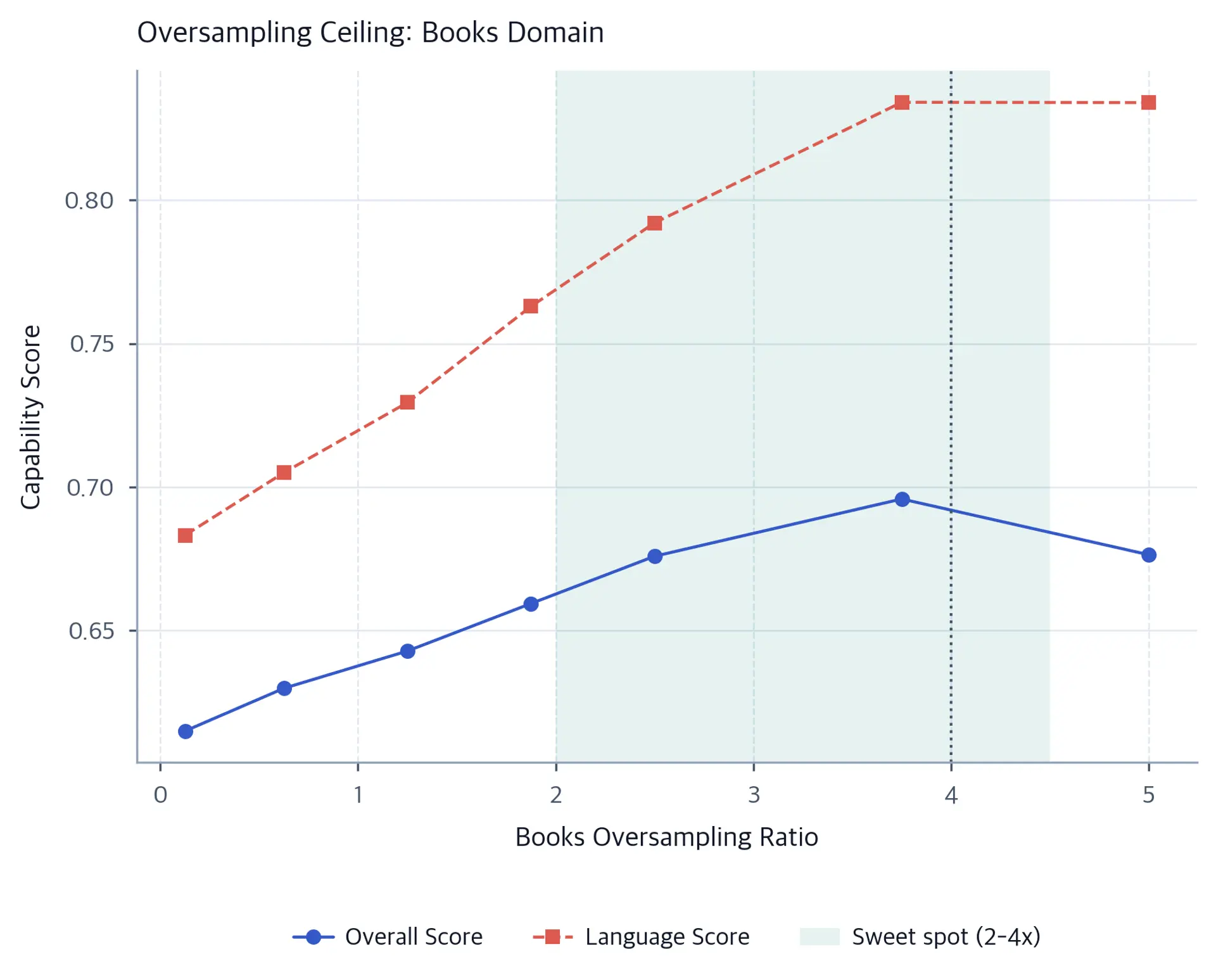 Line plot showing overall and language capability scores vs books oversampling ratio, with a plateau around 3-4x.
