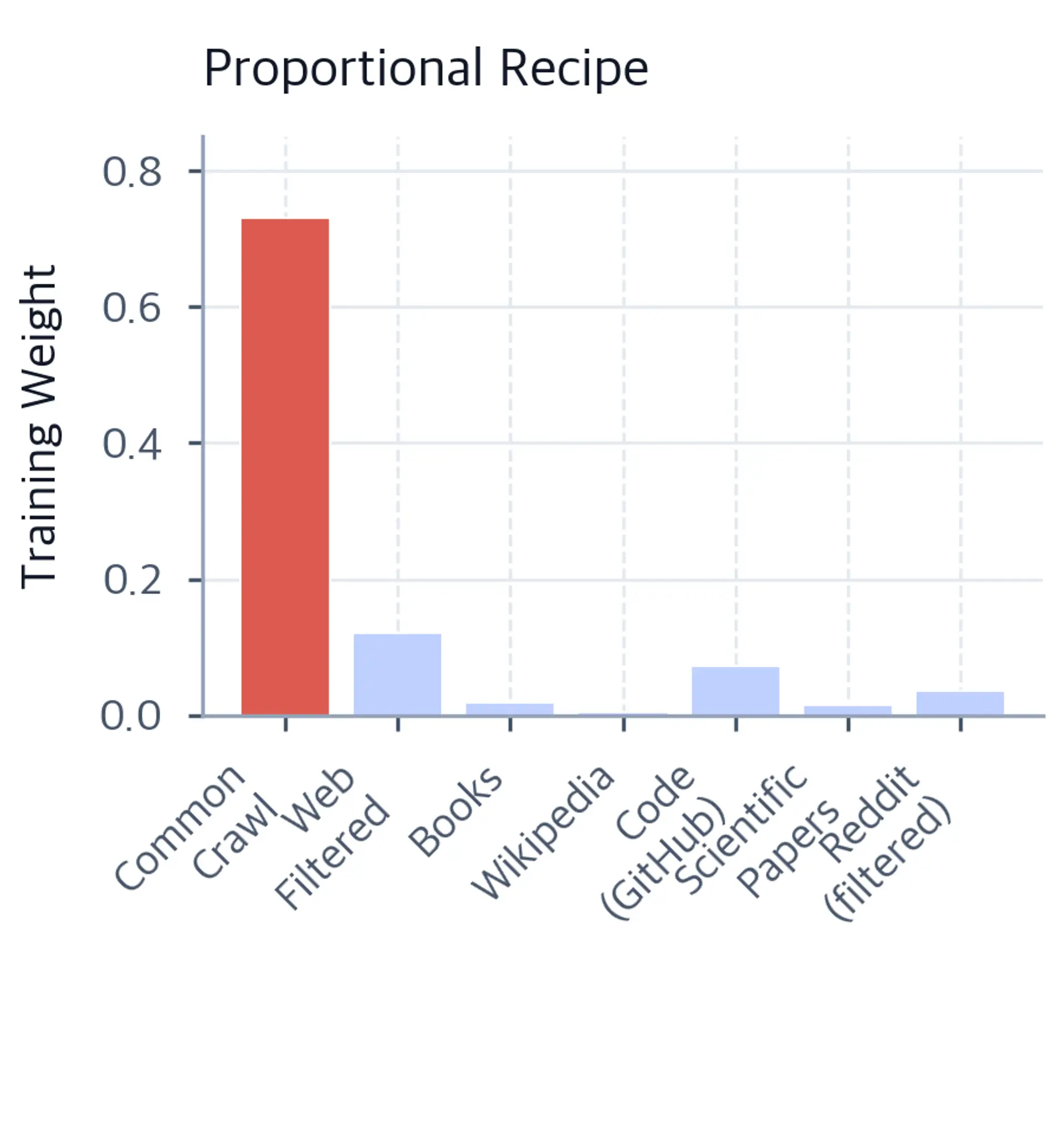 Bar chart of proportional mixing weights with CommonCrawl dominating at 73%.