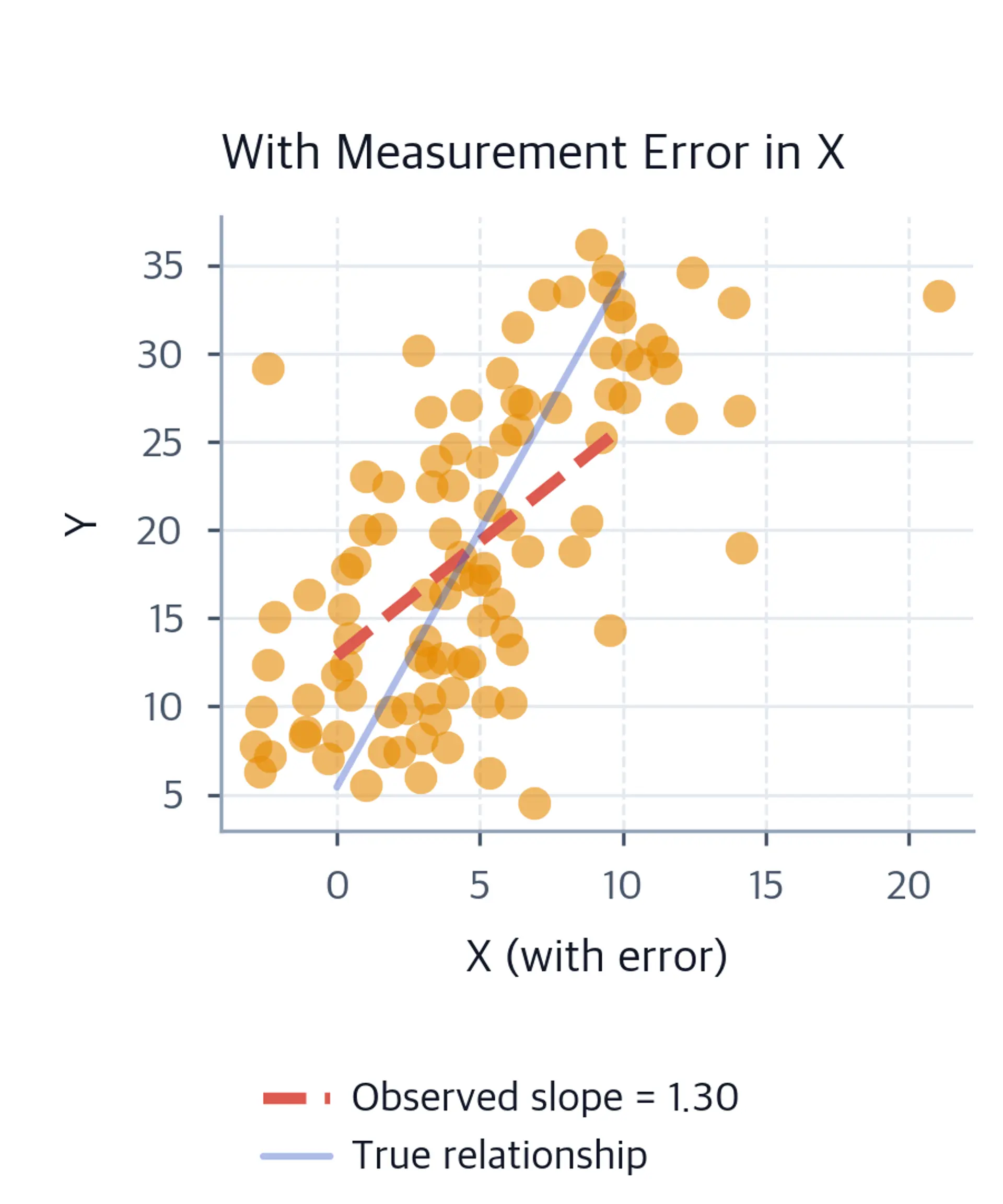 Scatter plot showing attenuated relationship with measurement error in X.