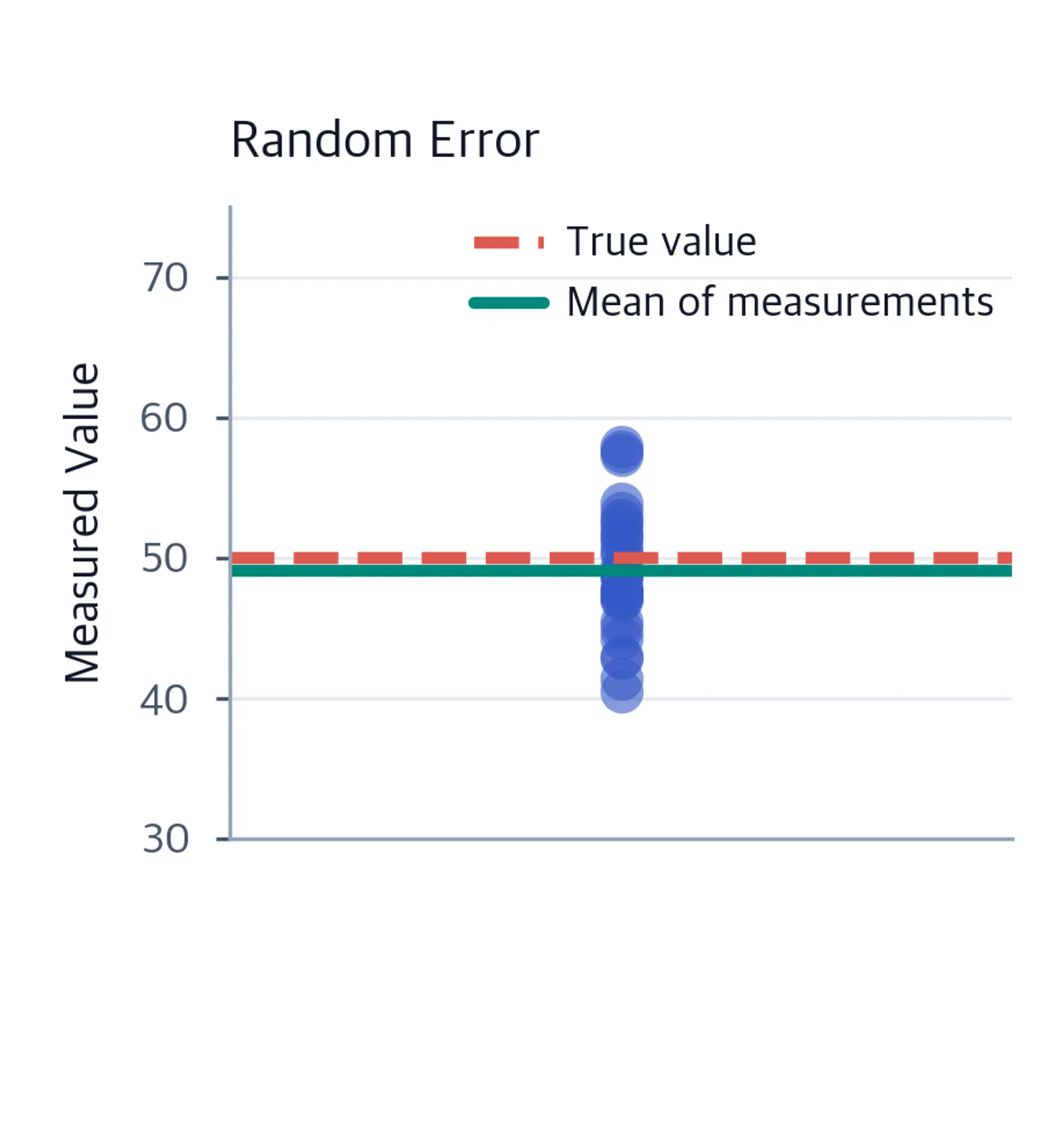 Dot plot of repeated measurements scattered around the true value of 50, with lines marking the true value and sample mean.