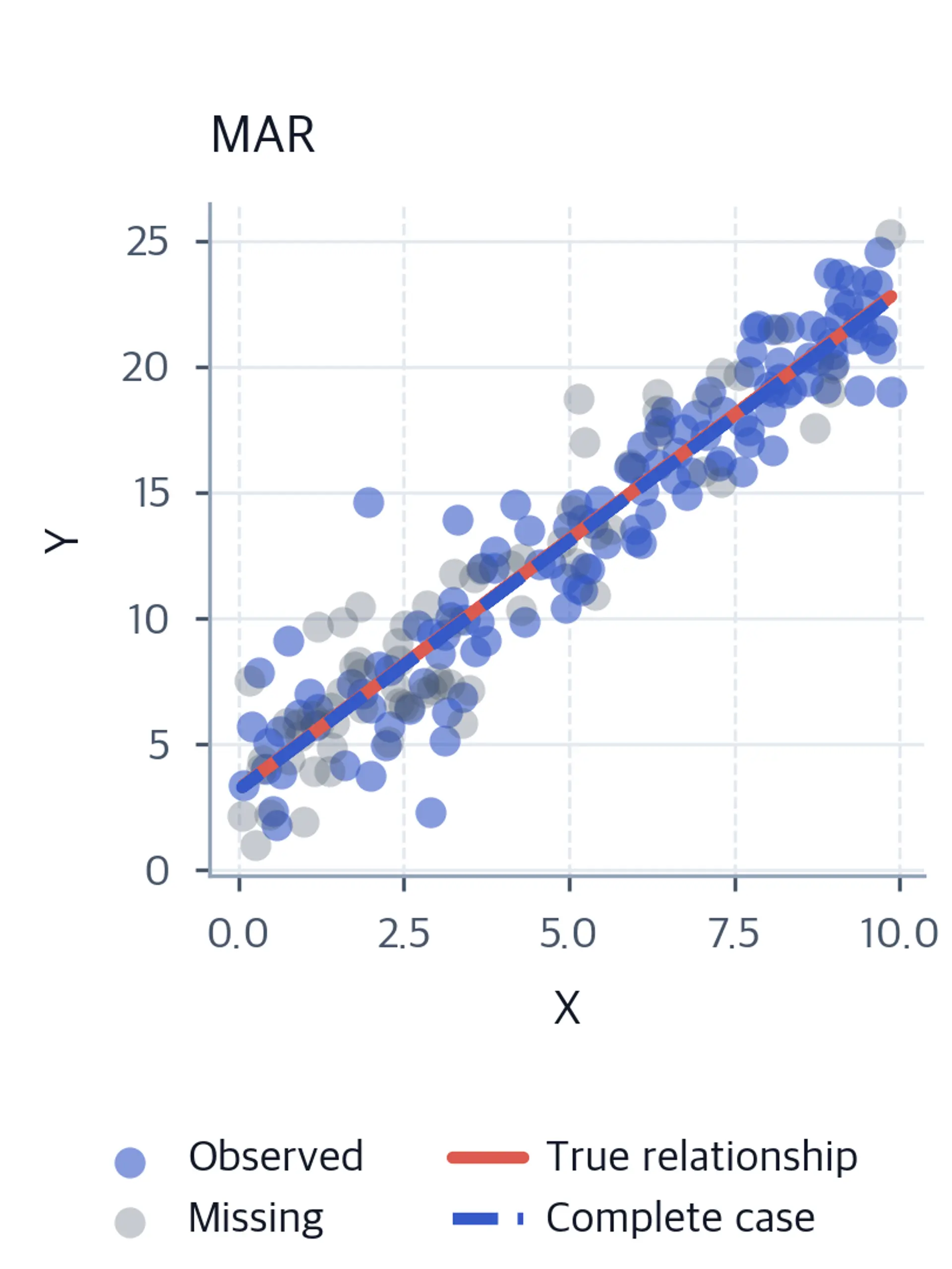 Scatter plot showing MAR missingness mechanism.