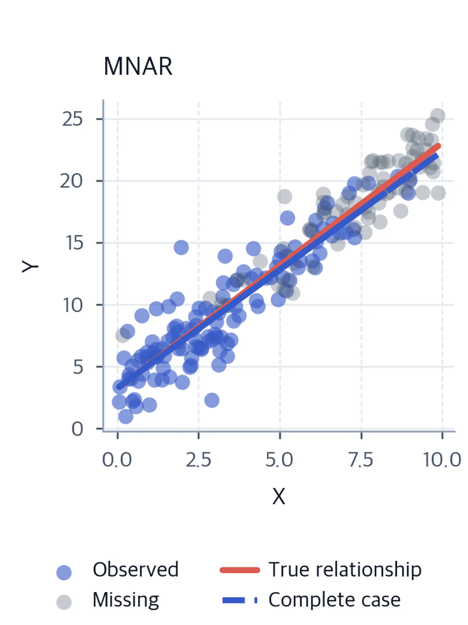 Scatter plot showing MNAR missingness mechanism.