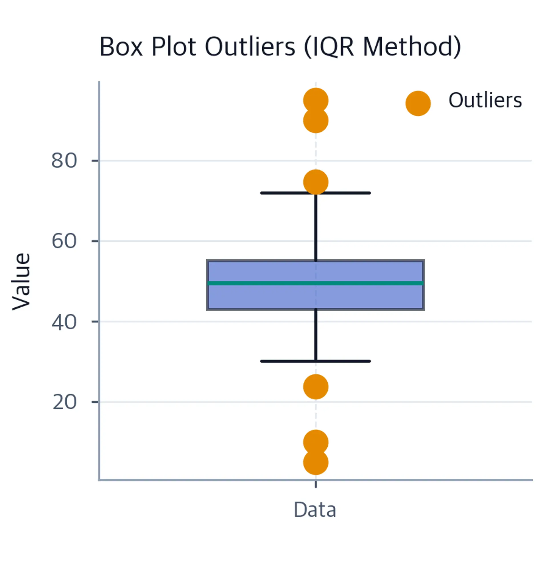Box plot showing outlier detection with IQR method.