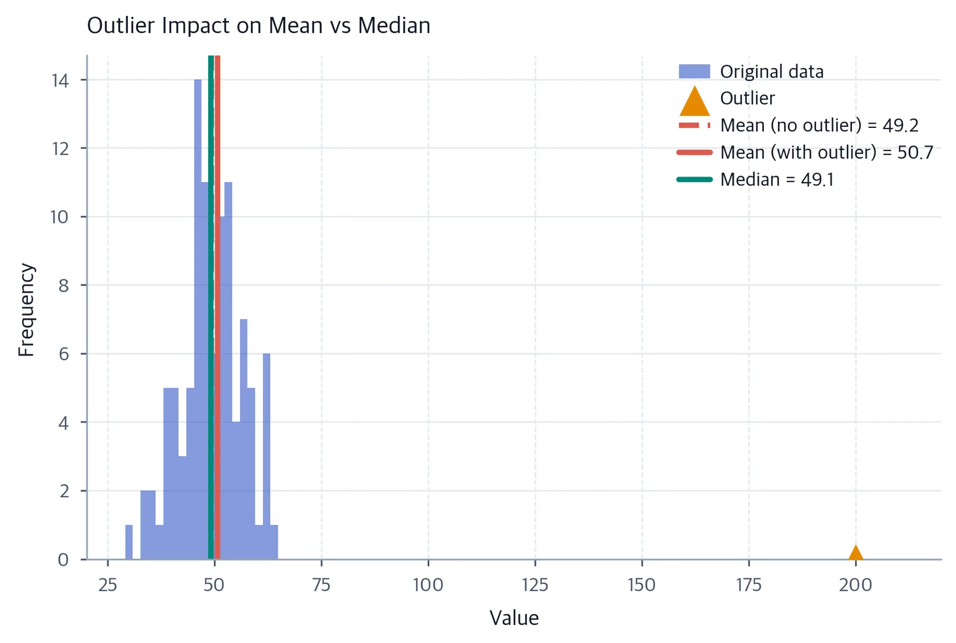 Histogram showing impact of outlier on mean vs median.