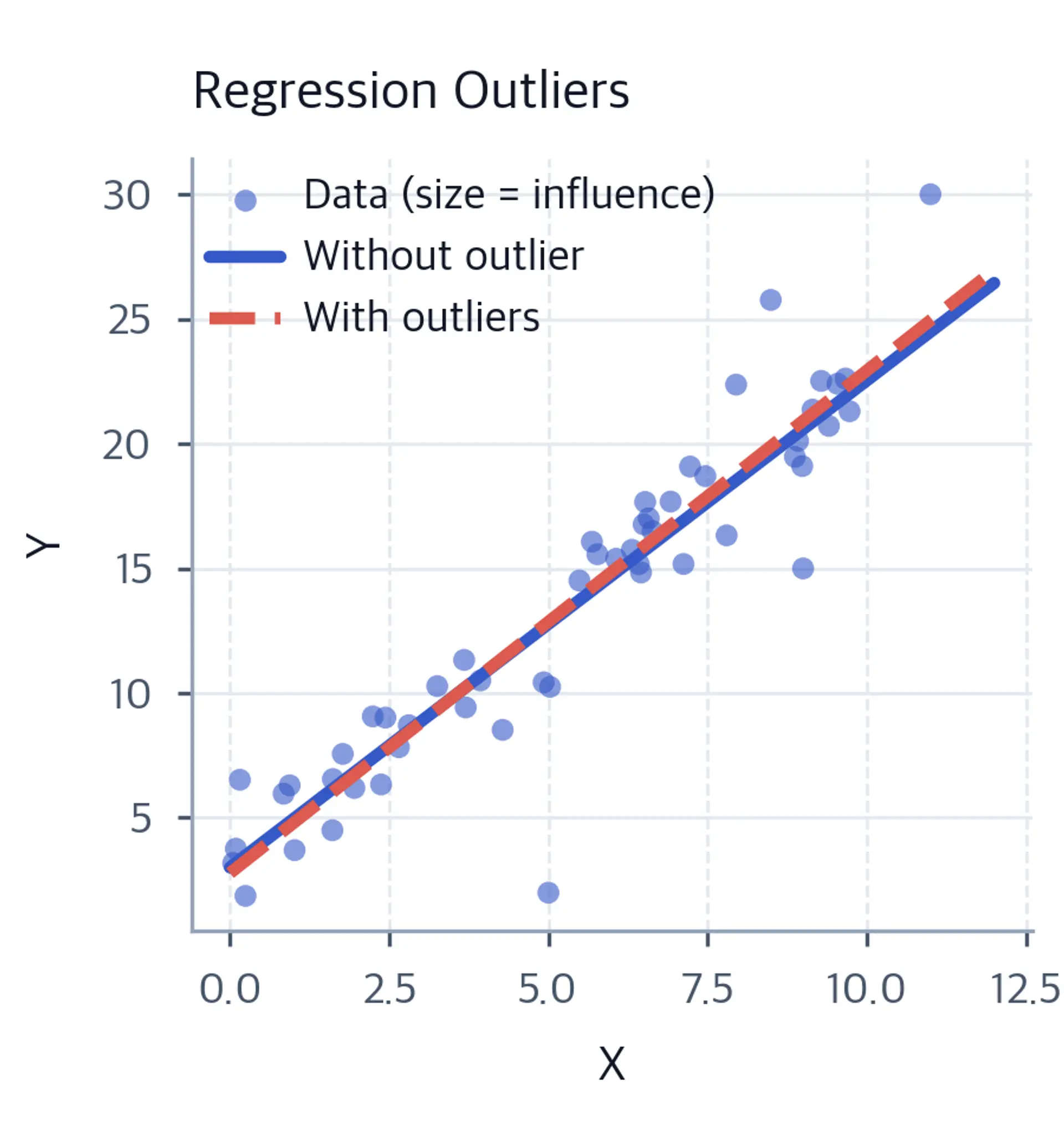 Regression plot showing different types of outliers with leverage and influence.