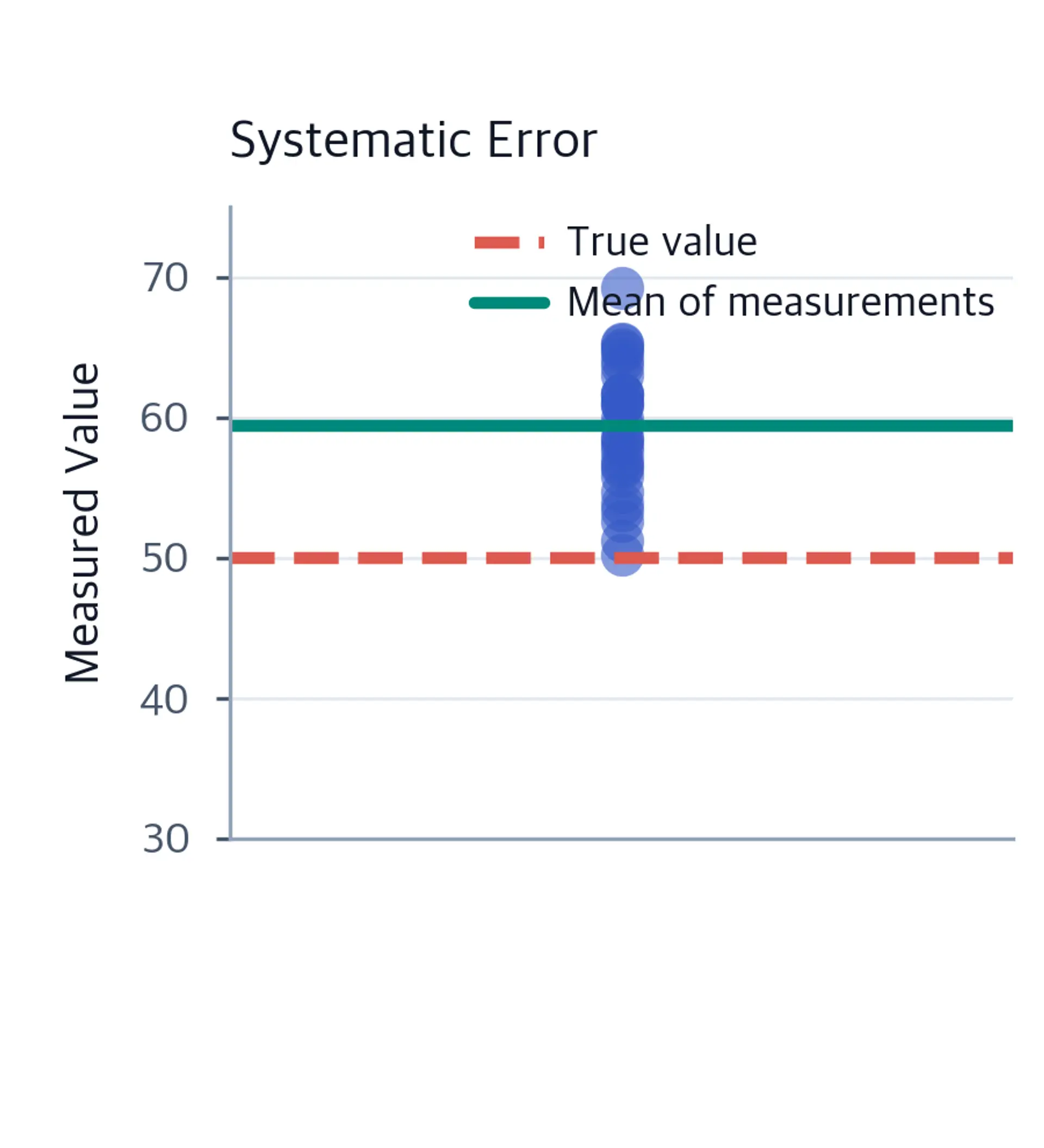 Dot plot of repeated measurements systematically shifted above the true value of 50, with lines marking the true value and biased sample mean.