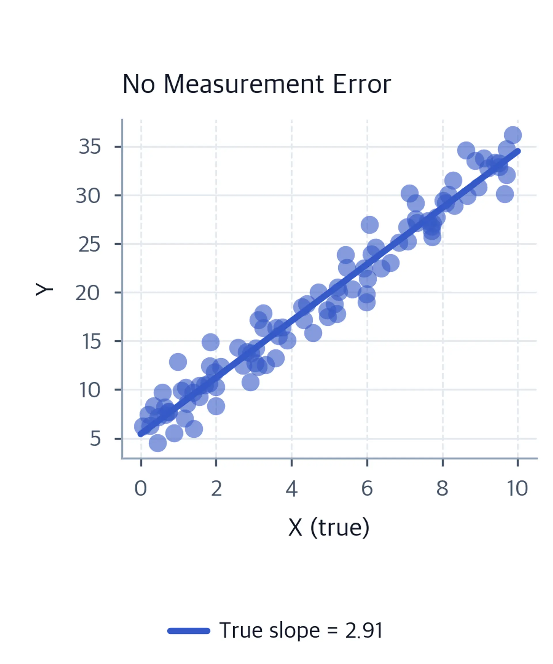 Scatter plot showing true relationship without measurement error.