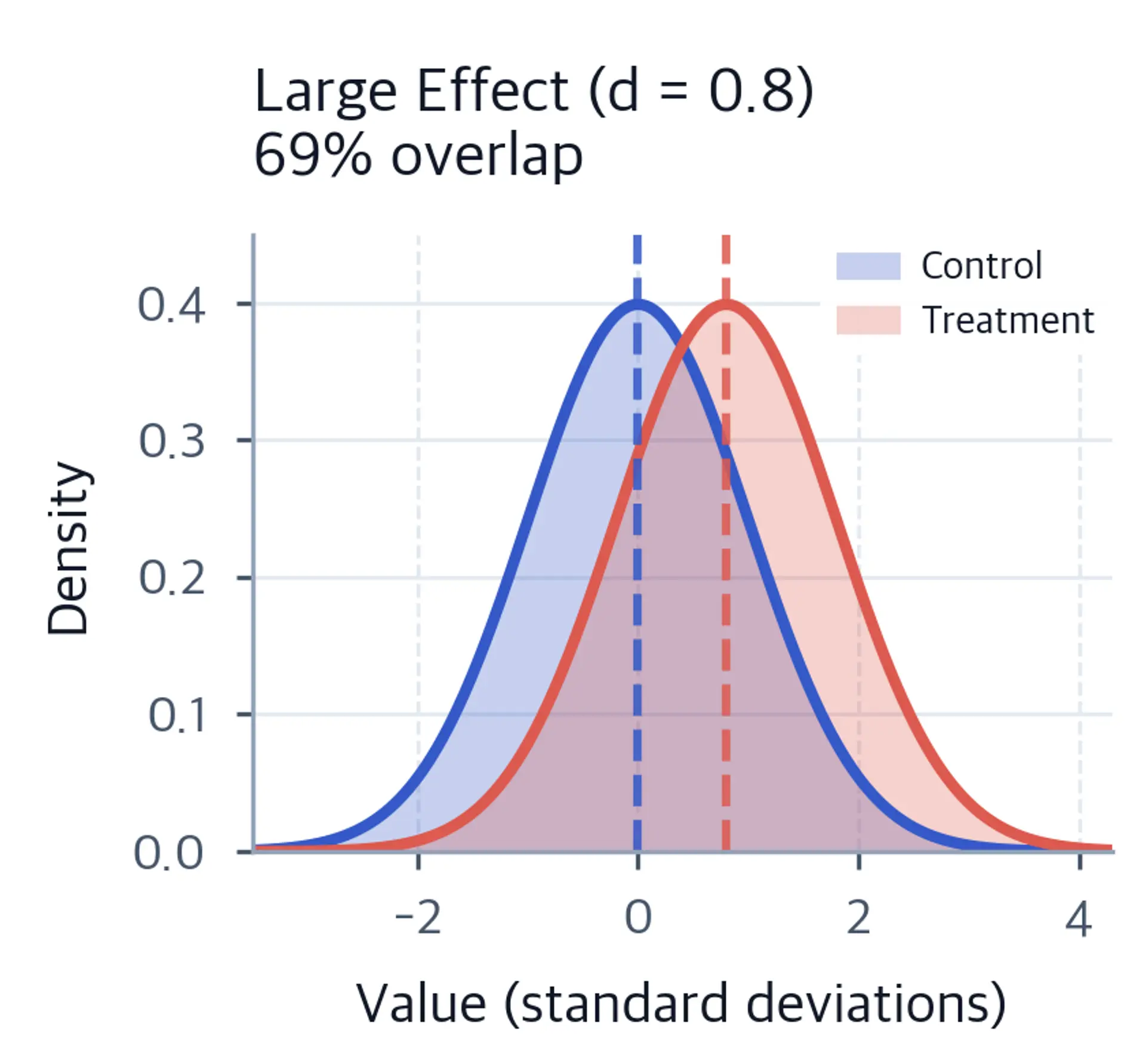 Two clearly separated normal distributions, representing a Cohen's d of 0.8.