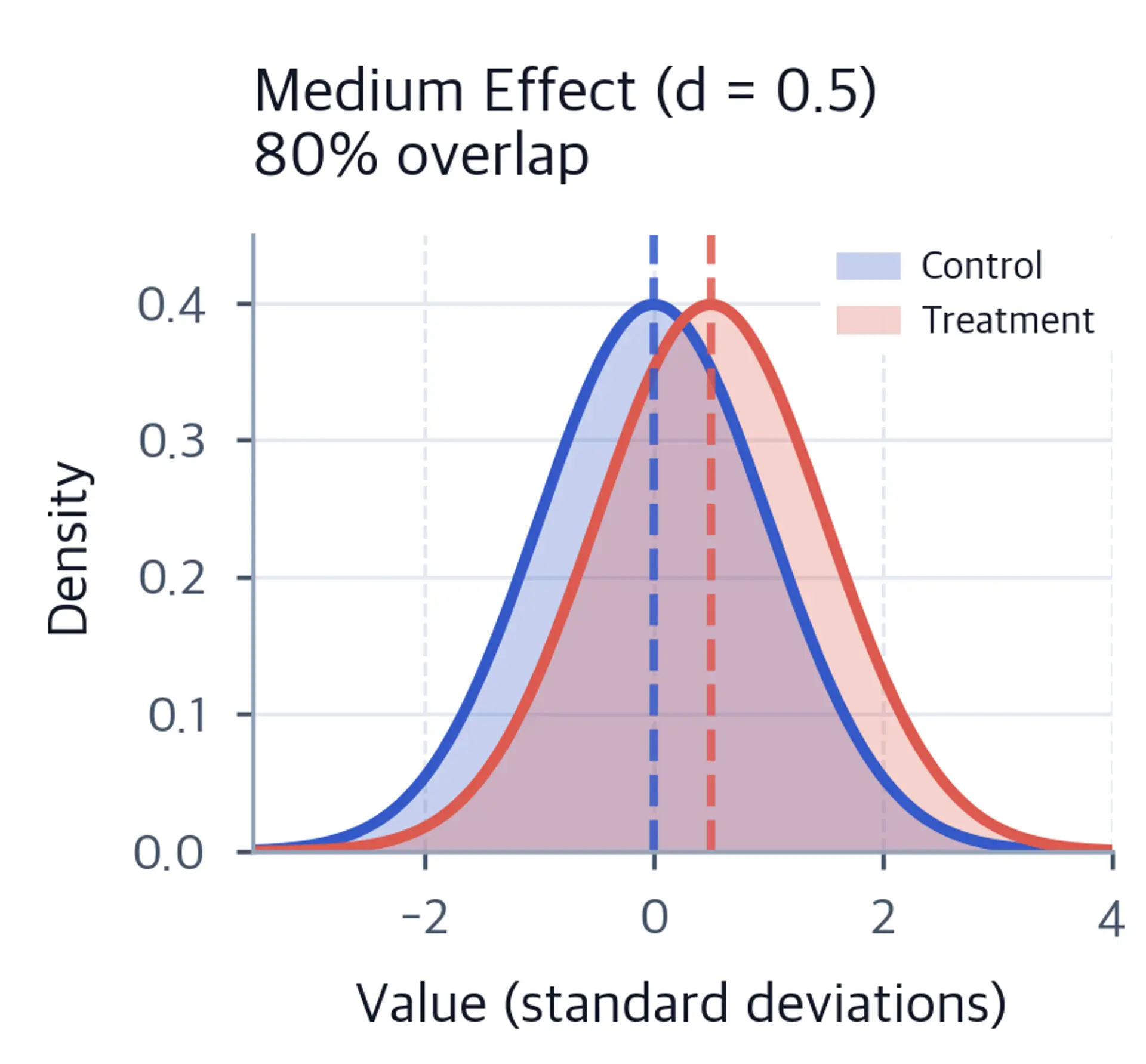 Two normal distributions with moderate separation, representing a Cohen's d of 0.5.