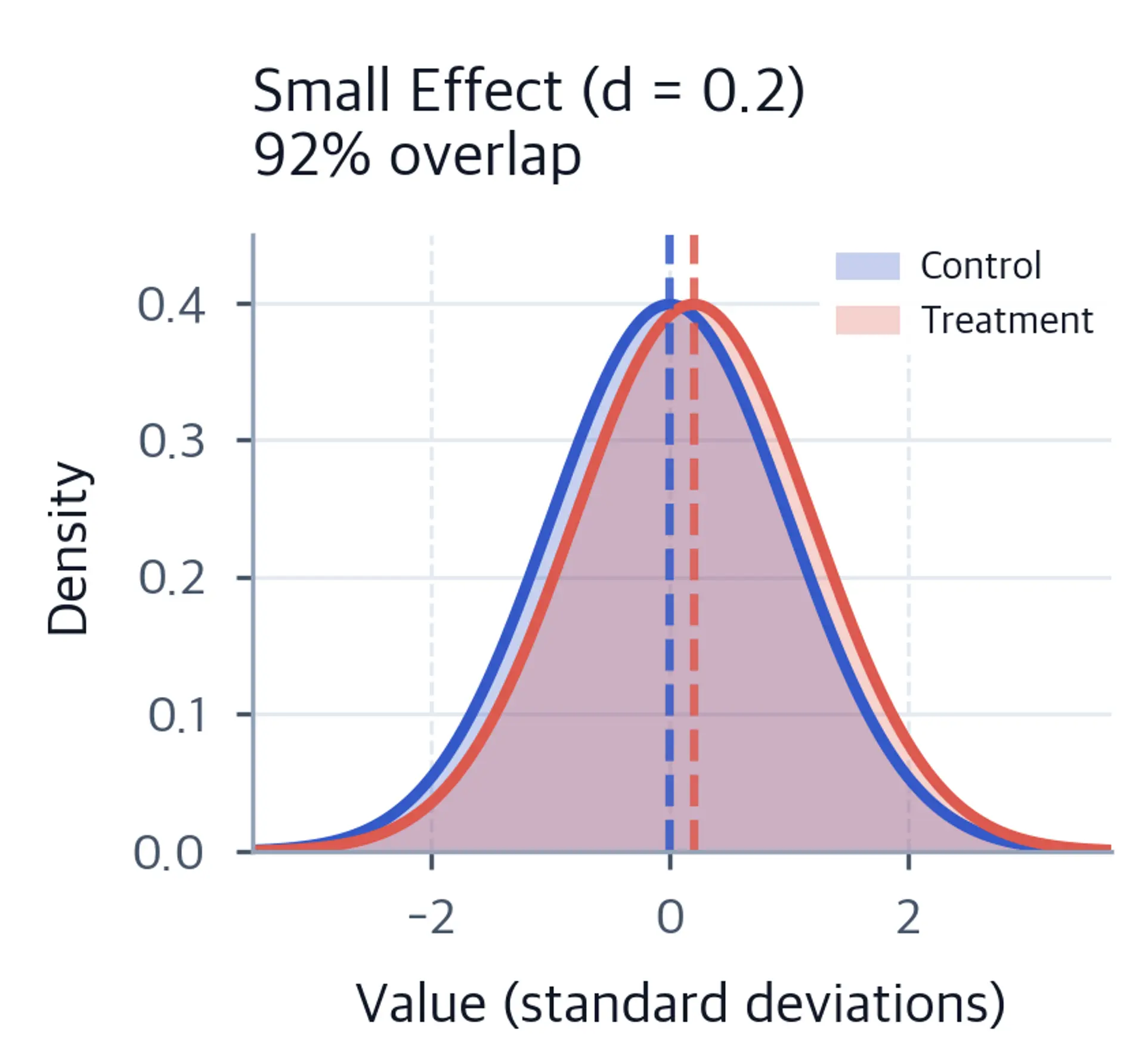 Two nearly overlapping normal distributions separated by a small Cohen's d of 0.2.
