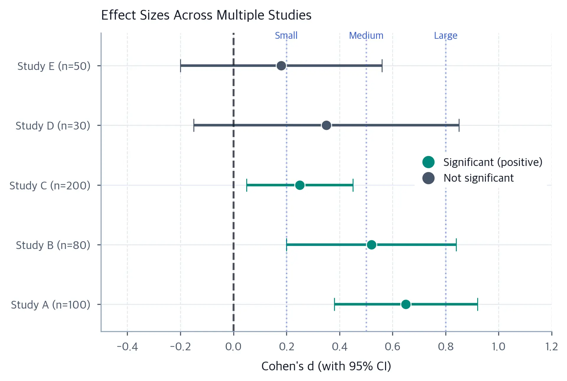 Forest plot showing effect sizes and confidence intervals for five studies.