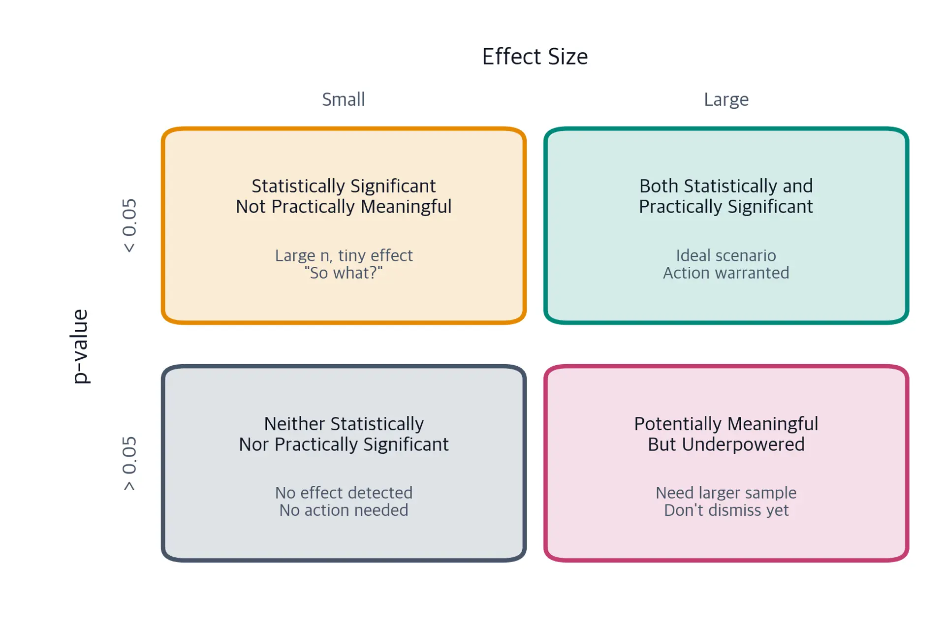 Quadrant diagram showing the relationship between statistical and practical significance.