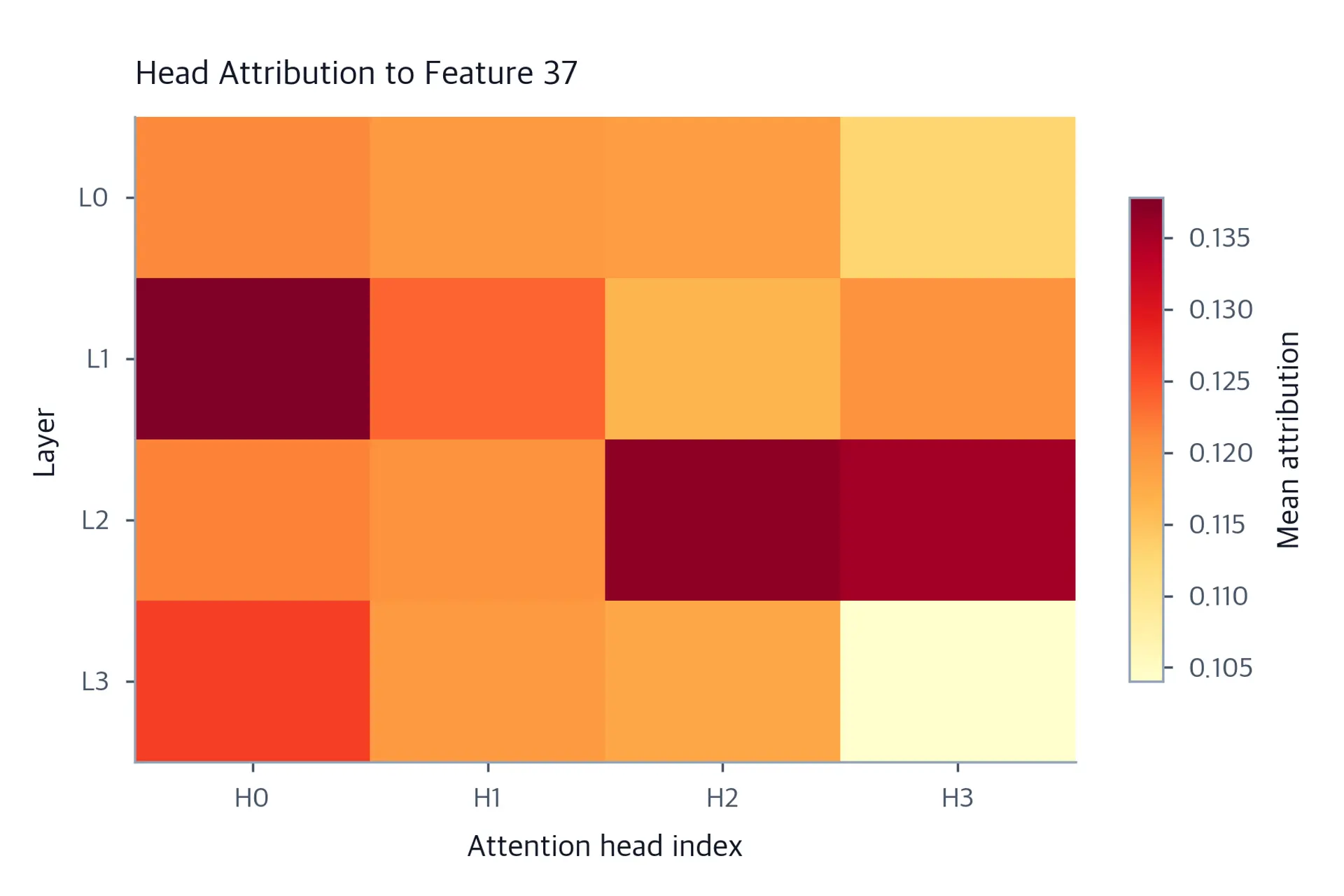 Heatmap of attention head attributions to a target SAE feature across transformer layers.
