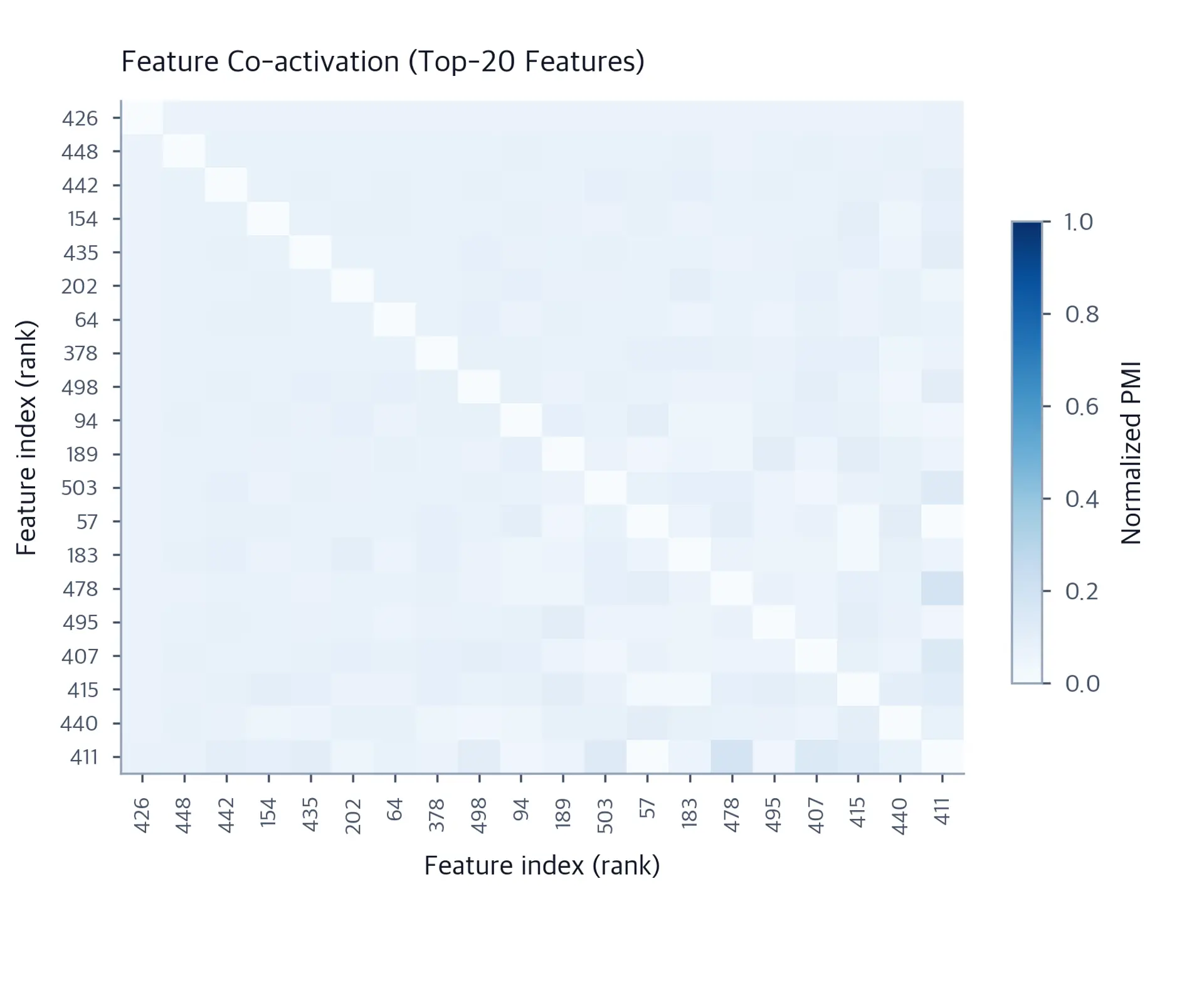 Heatmap of PMI scores between the top-20 SAE features showing co-activation patterns.