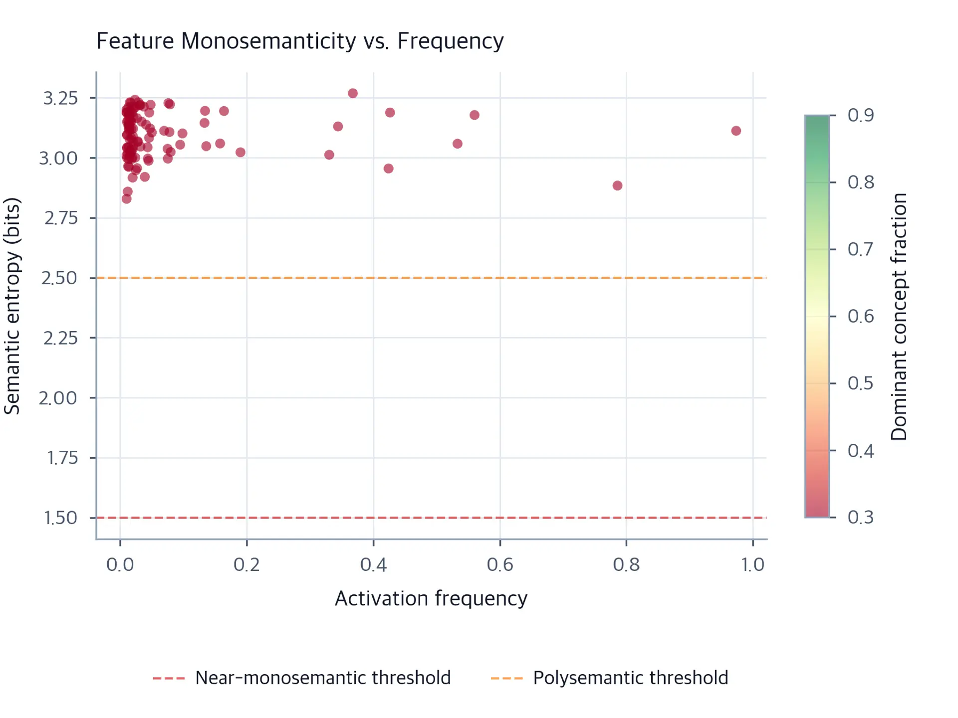 Scatter plot of feature frequency vs semantic entropy showing monosemanticity distribution.