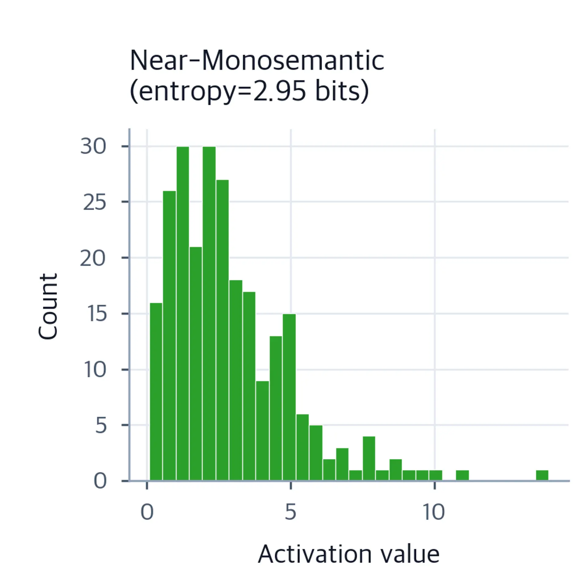 Histogram showing concentrated activations for a monosemantic feature.