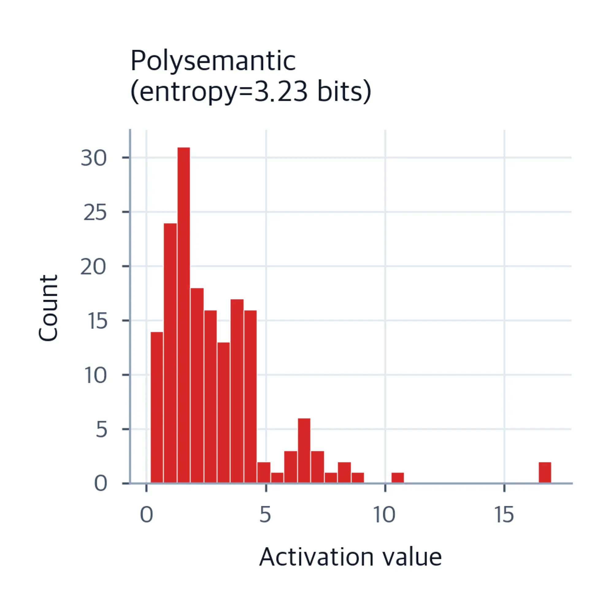 Histogram showing spread activations for a polysemantic feature.