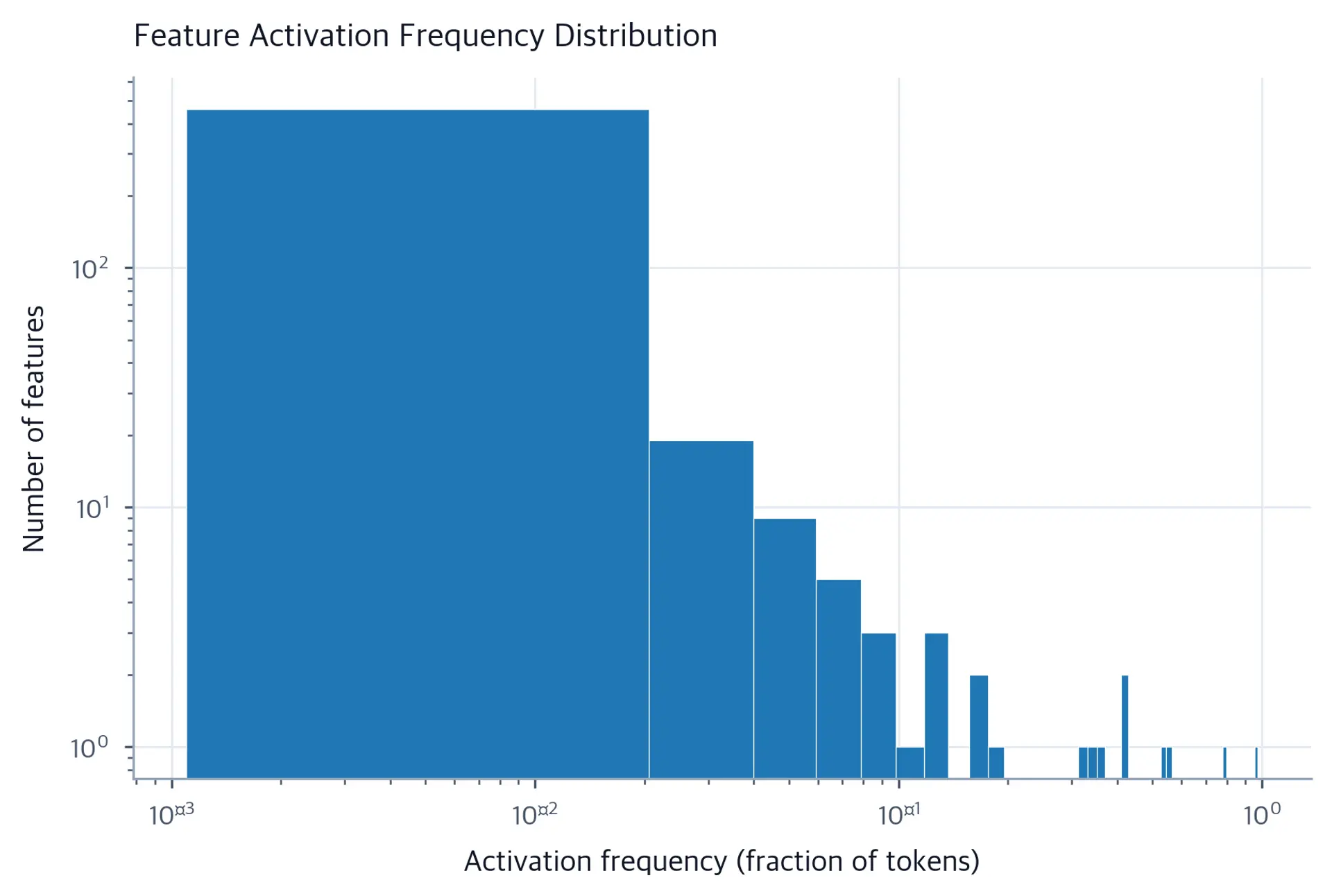 Log-log histogram of SAE feature activation frequencies showing a power-law distribution.