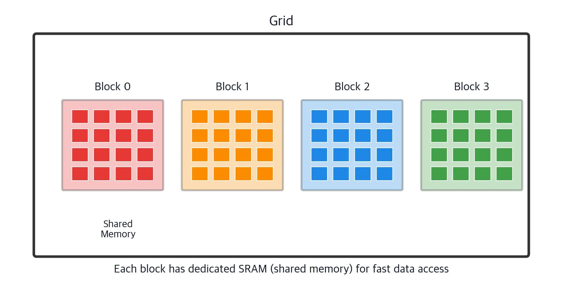 Diagram showing grid of thread blocks, with each block containing threads that access shared memory.
