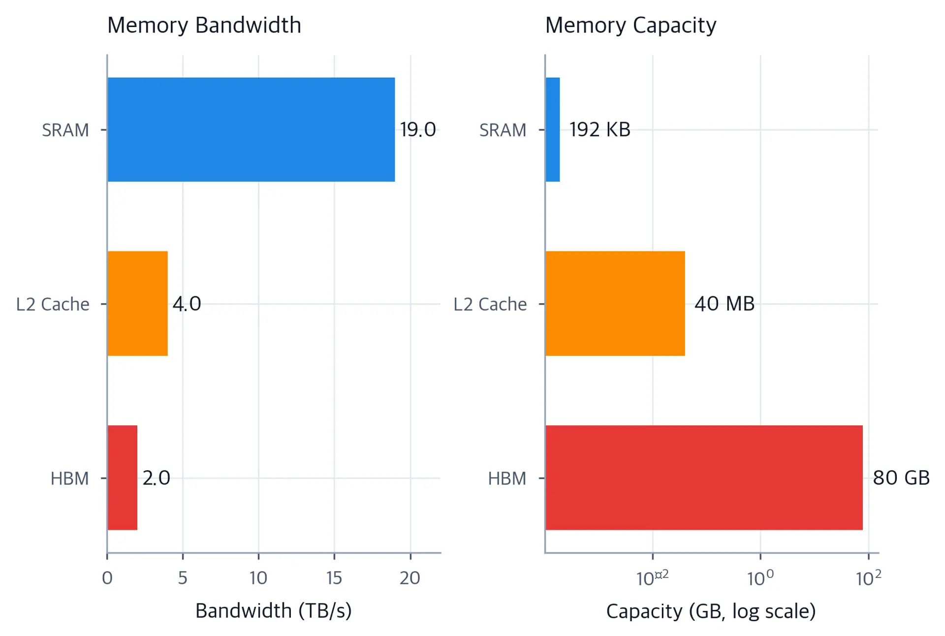 Bar chart comparing GPU memory levels by bandwidth and capacity, showing SRAM with highest bandwidth but smallest capacity.