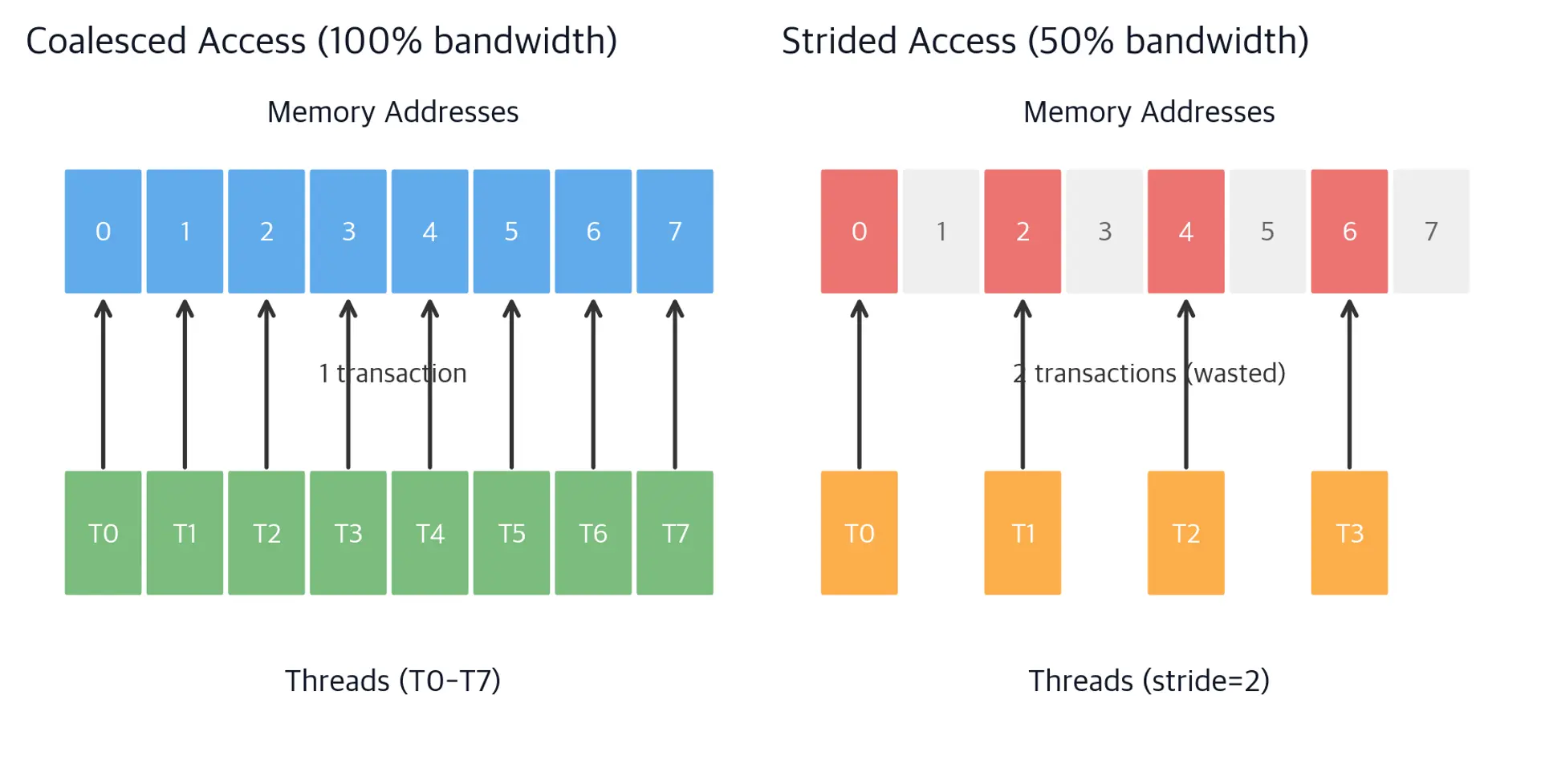 Two-panel visualization showing coalesced threads accessing consecutive memory versus strided threads causing separate memory transactions.