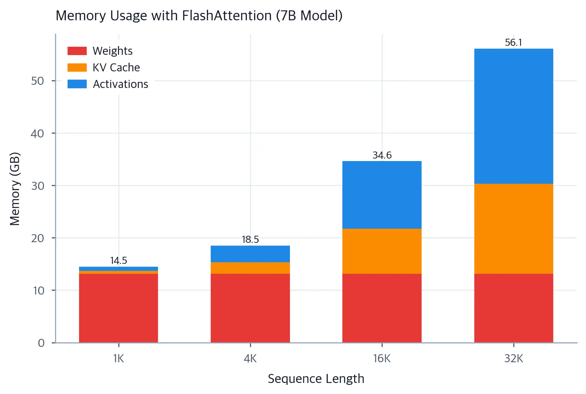 Stacked bar chart showing memory components at different sequence lengths, with activations and KV cache growing while weights remain constant.
